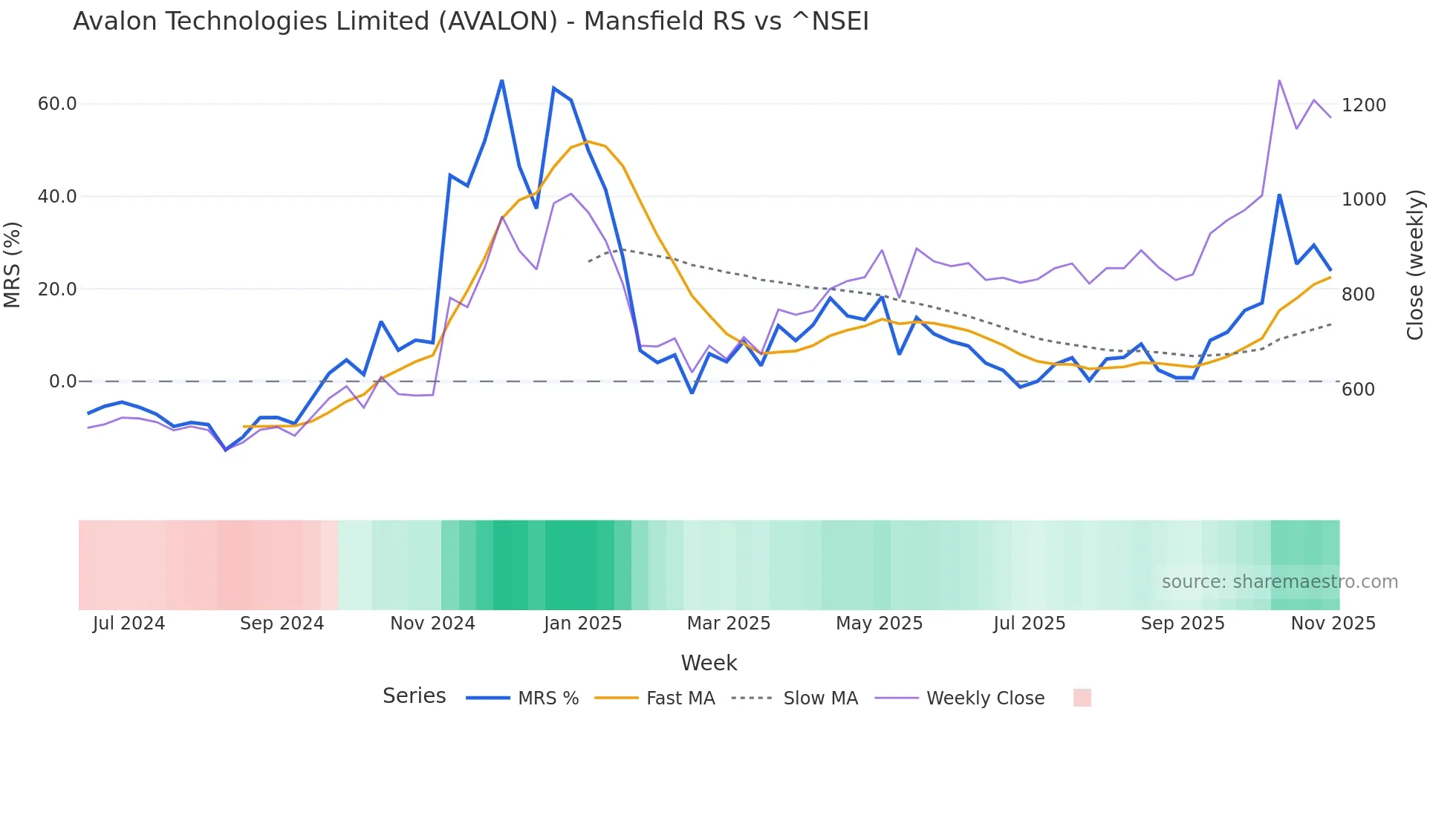 AVALON Mansfield Relative Strength chart