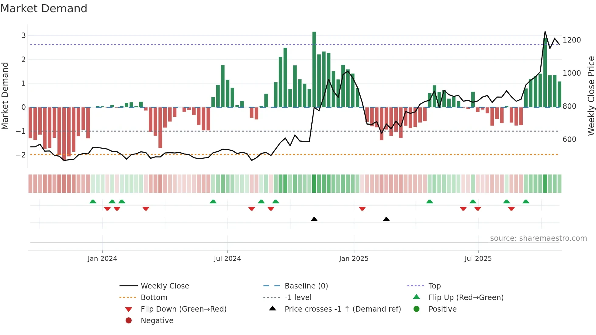 AVALON weekly Market Demand chart