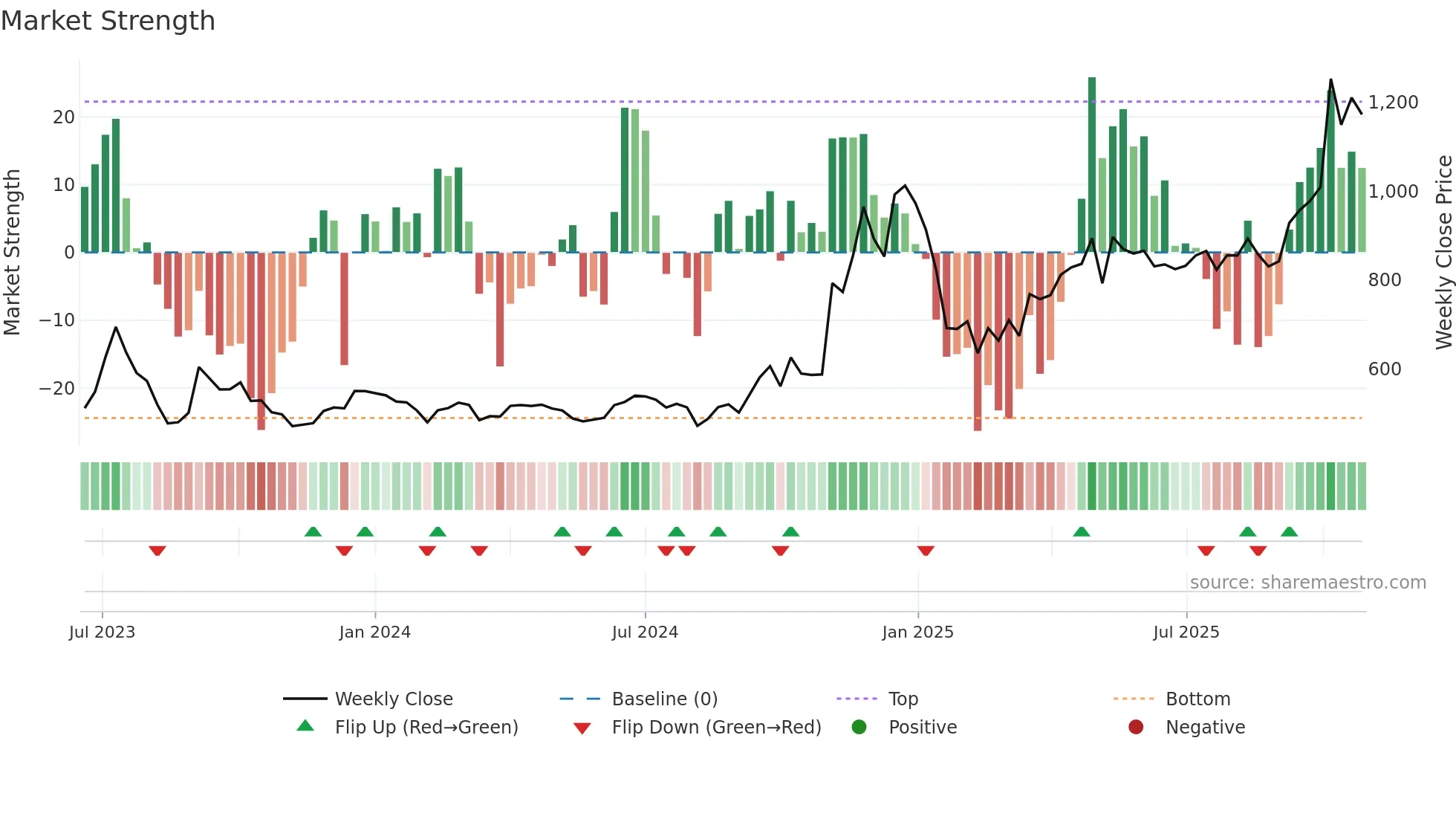 AVALON weekly Market Strength chart