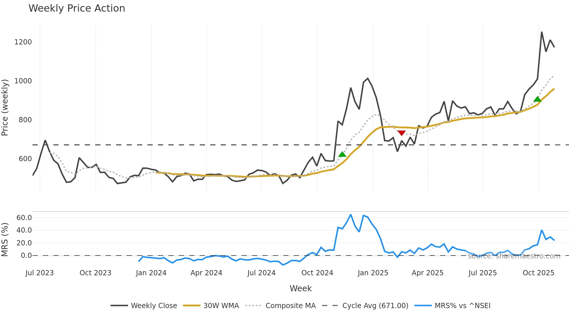 AVALON weekly Price Action chart, closing 2025-10-27