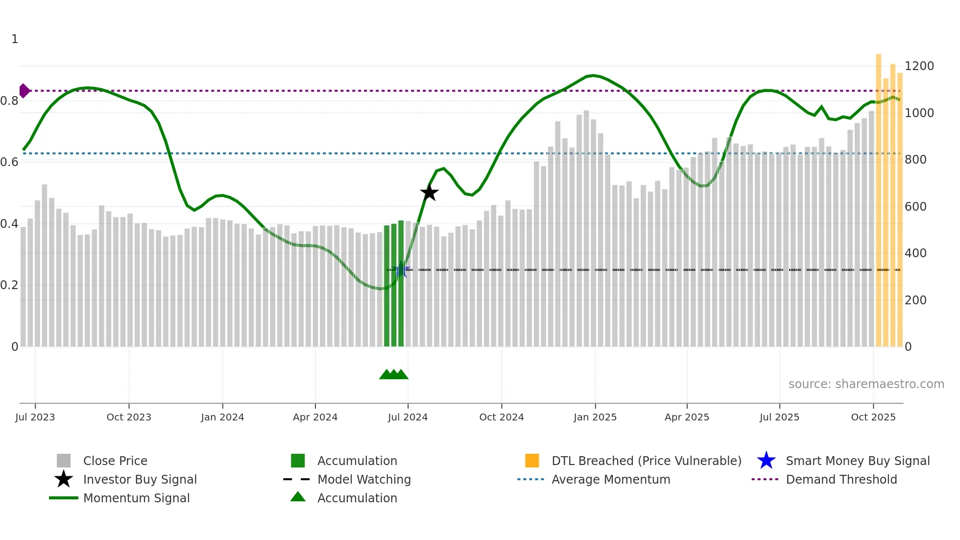 AVALON weekly Smart Money chart