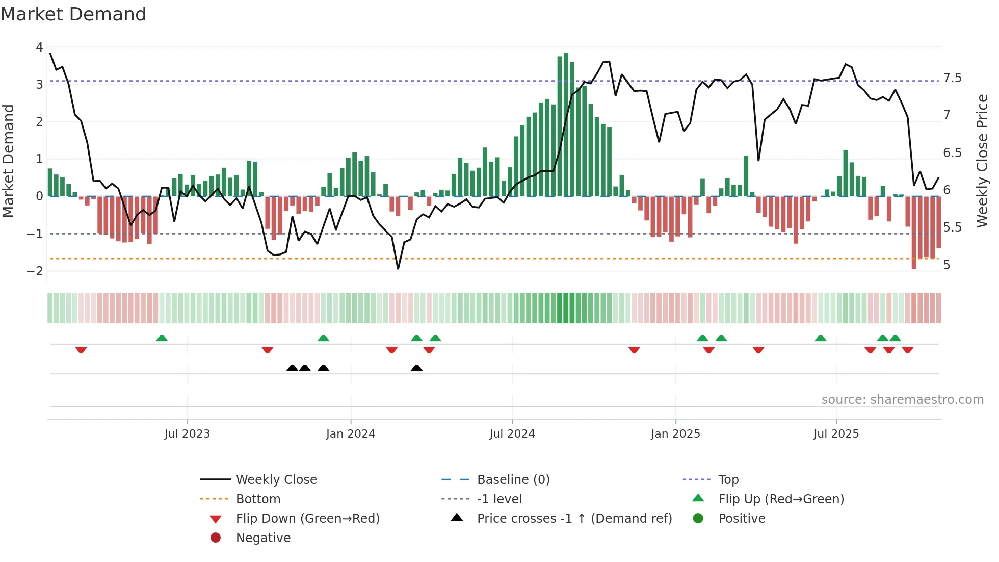 AX-UN weekly Market Demand chart