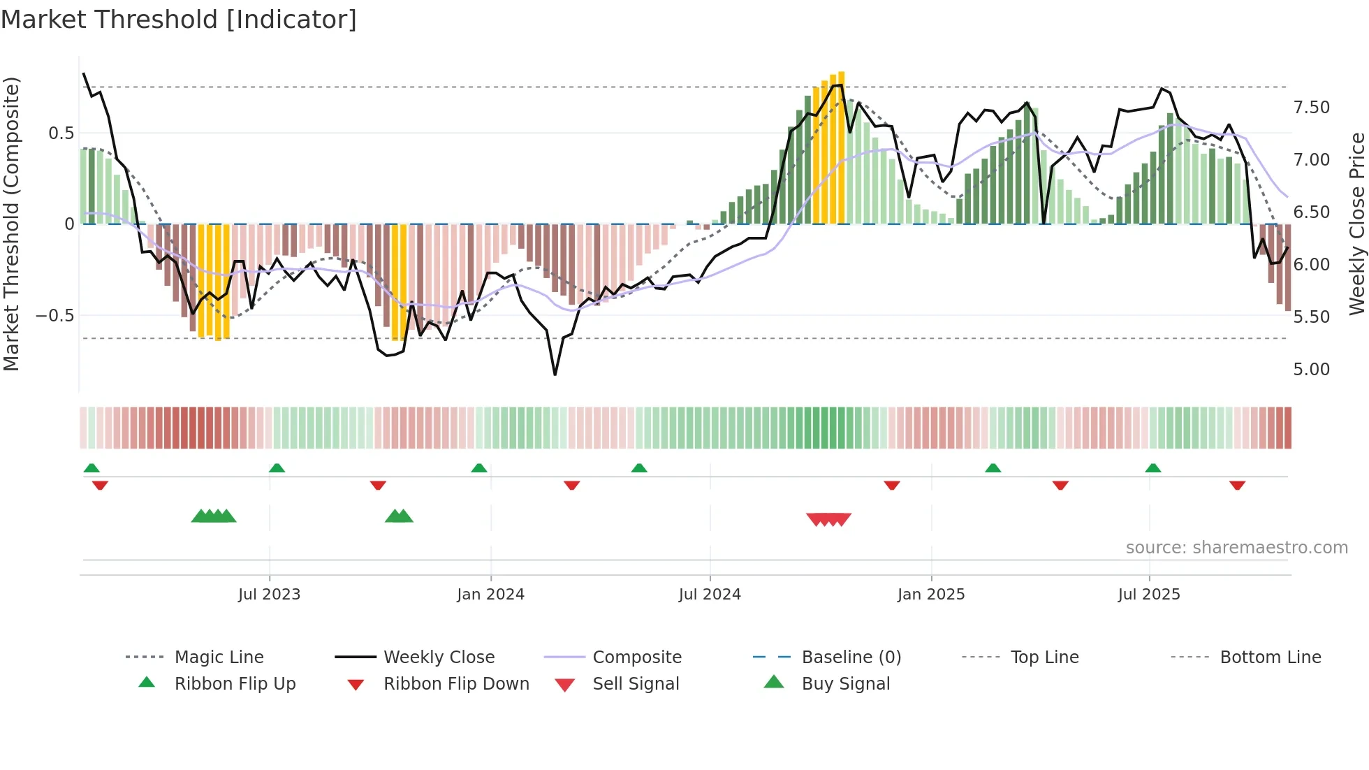 AX-UN weekly Market Threshold chart