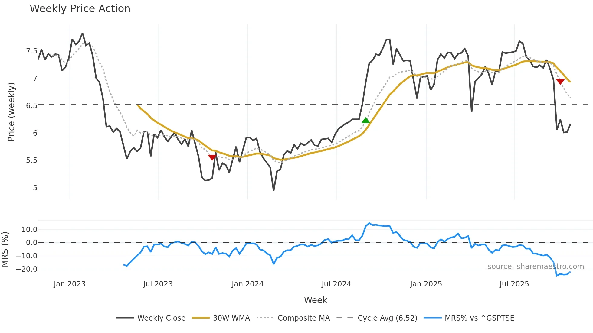 AX-UN weekly Price Action chart, closing 2025-10-24