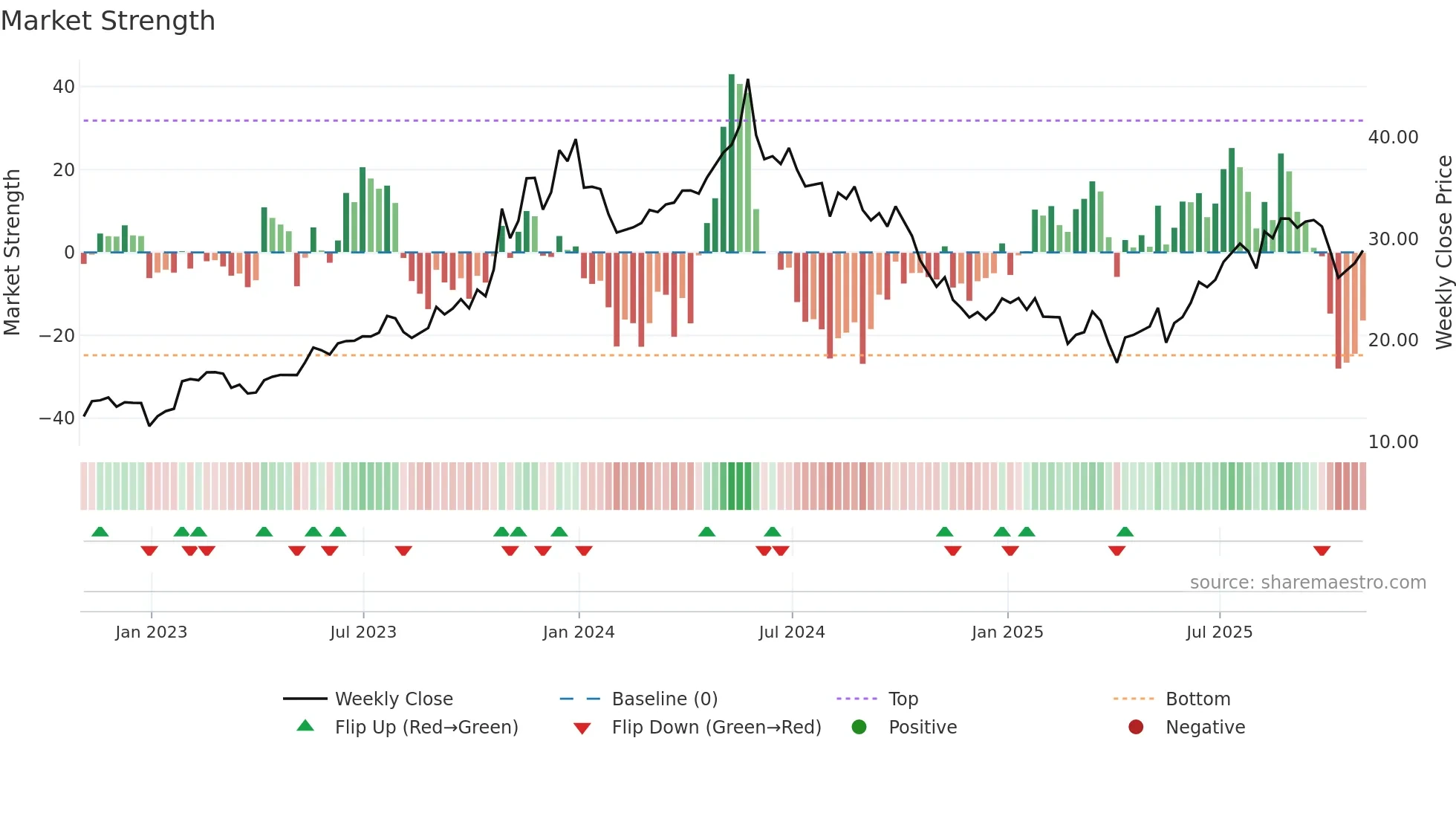 LPG weekly Market Strength chart