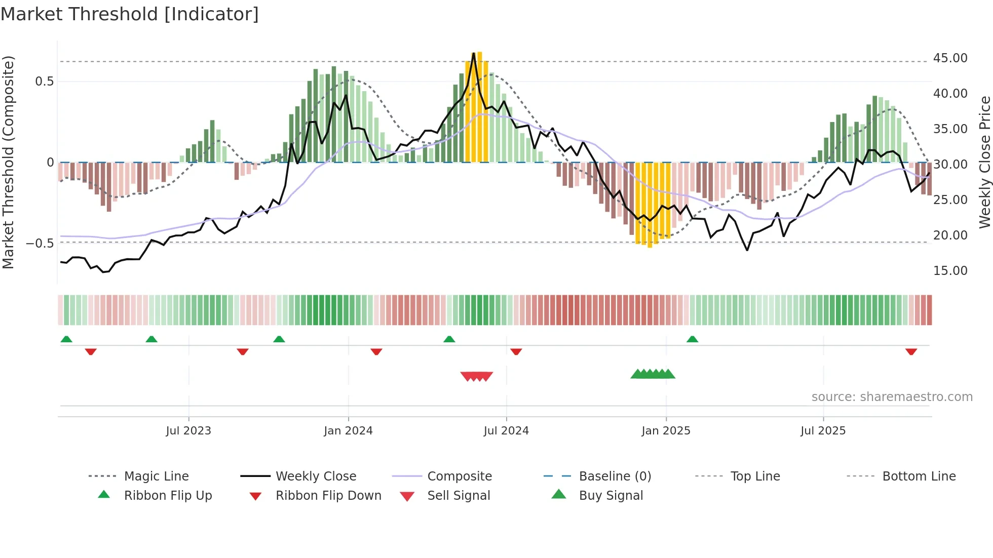LPG weekly Market Threshold chart