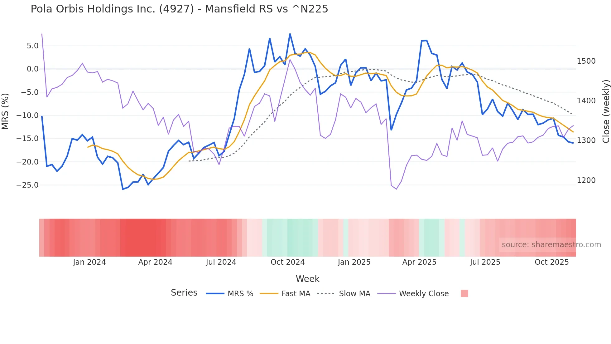4927 Mansfield Relative Strength chart