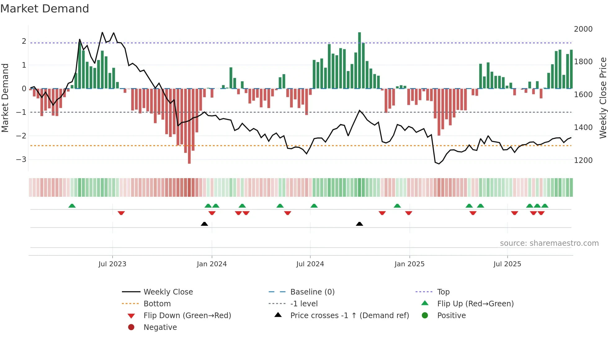 4927 weekly Market Demand chart