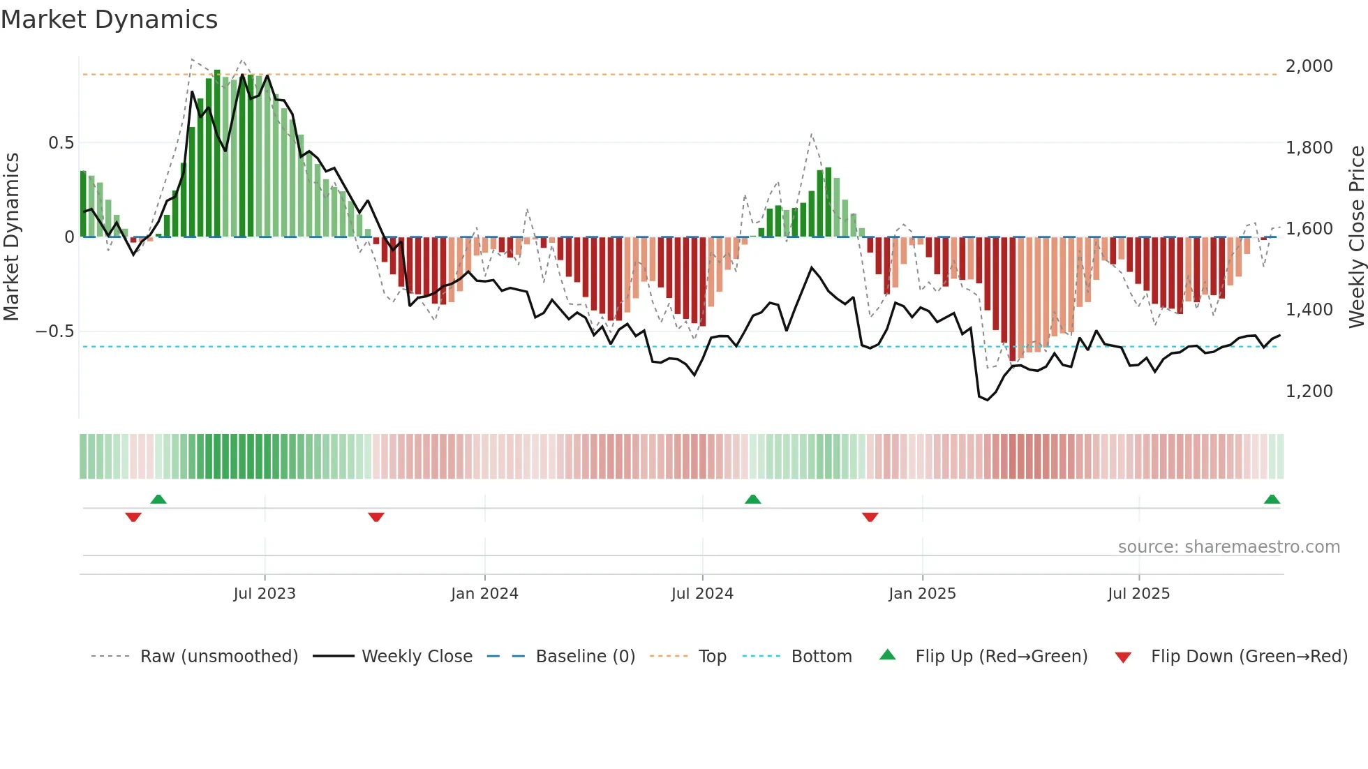 4927 weekly Market Dynamics chart