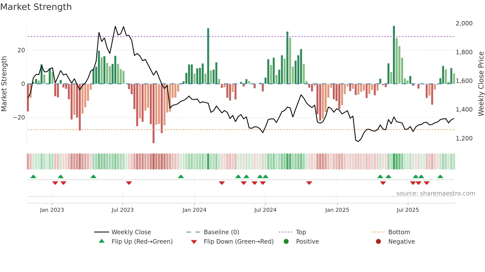 4927 weekly Market Strength chart