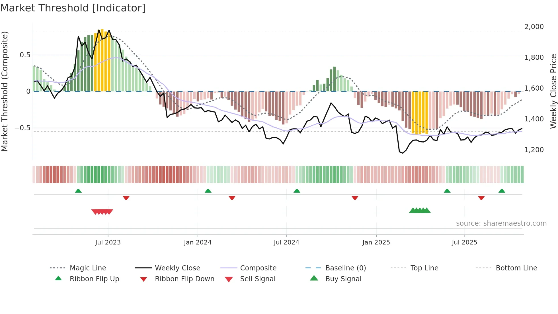 4927 weekly Market Threshold chart