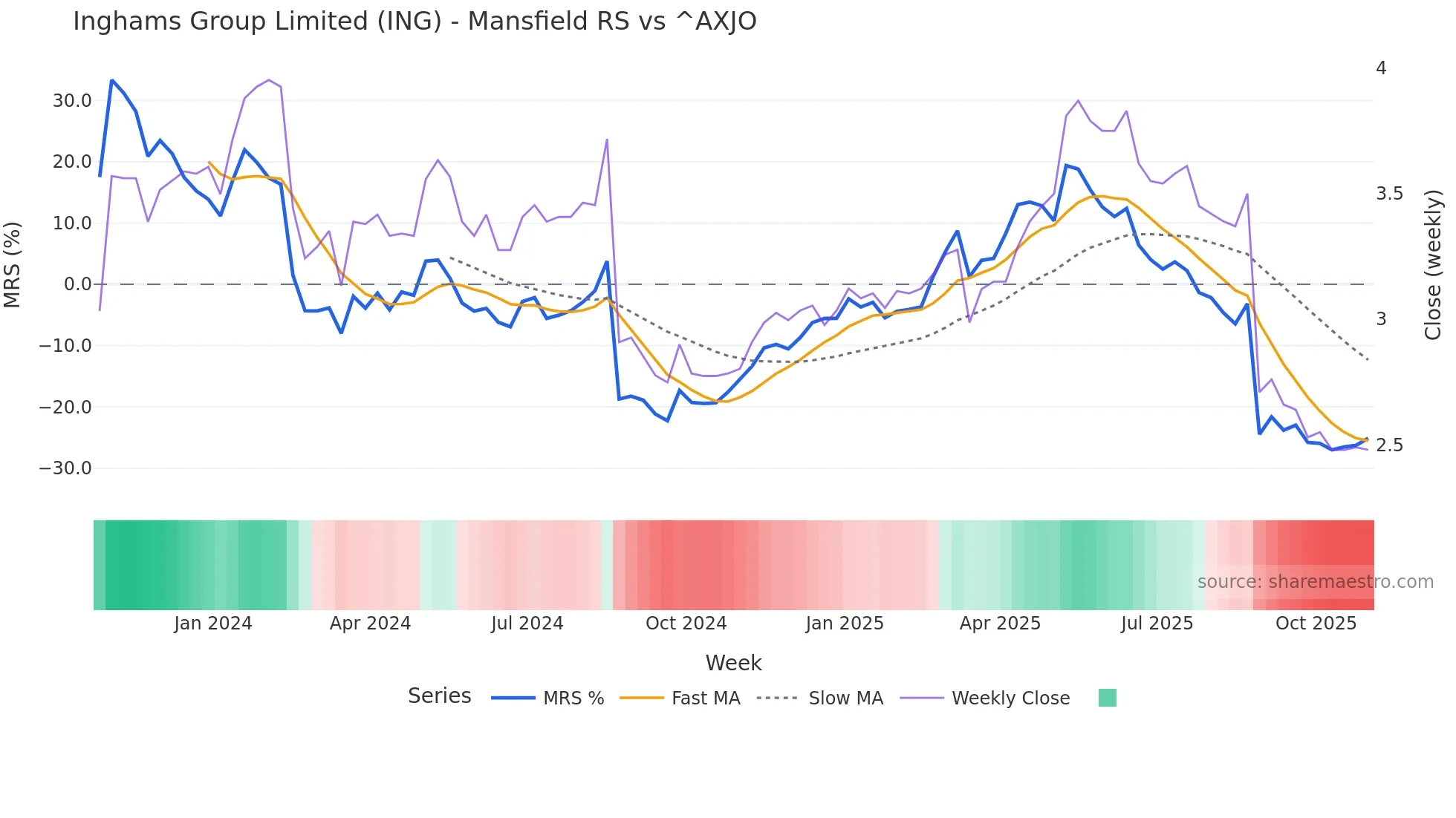 ING Mansfield Relative Strength chart