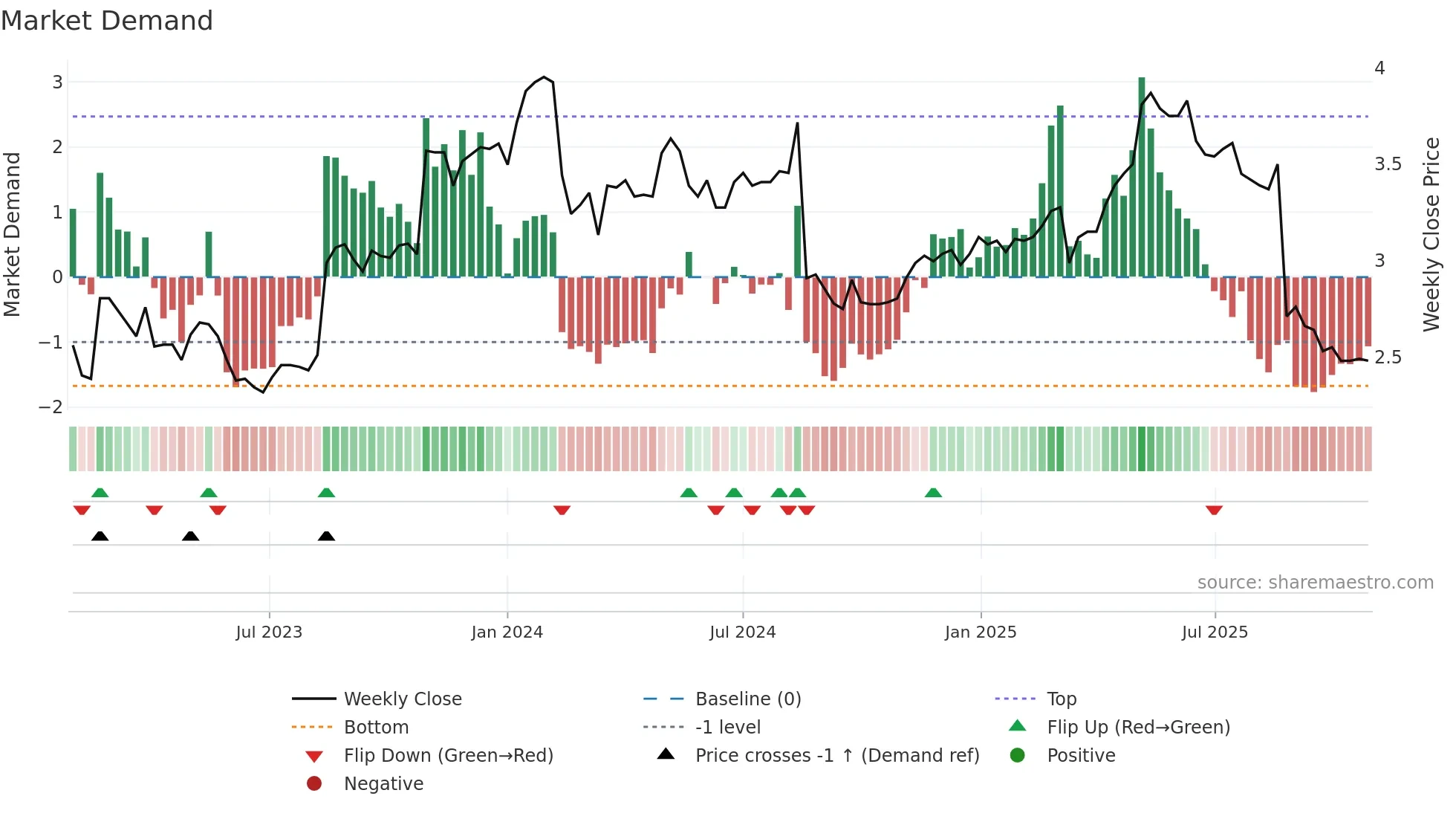 ING weekly Market Demand chart