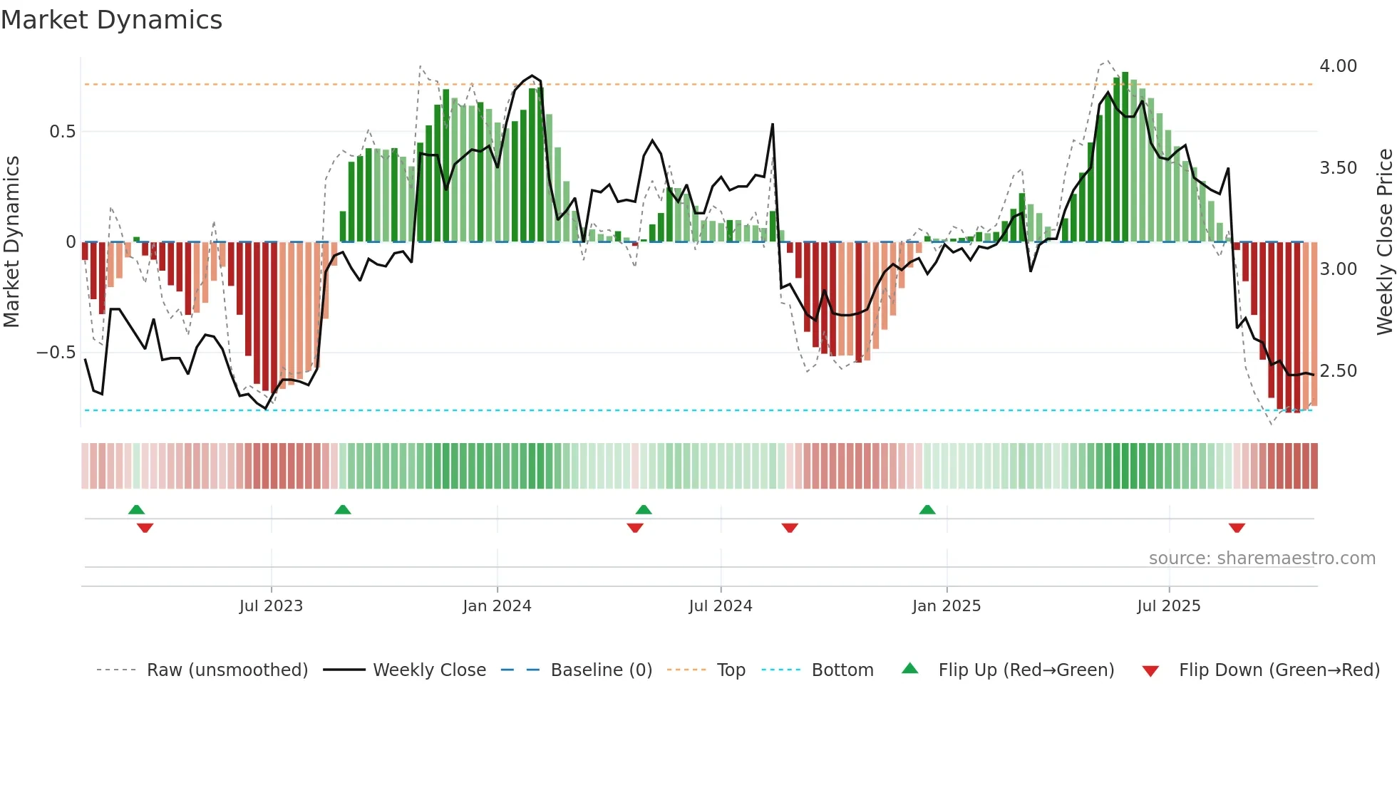 ING weekly Market Dynamics chart