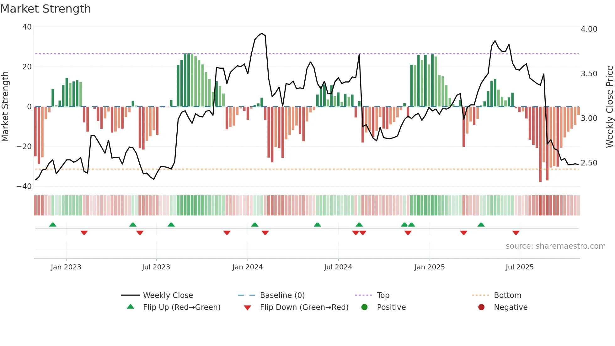 ING weekly Market Strength chart