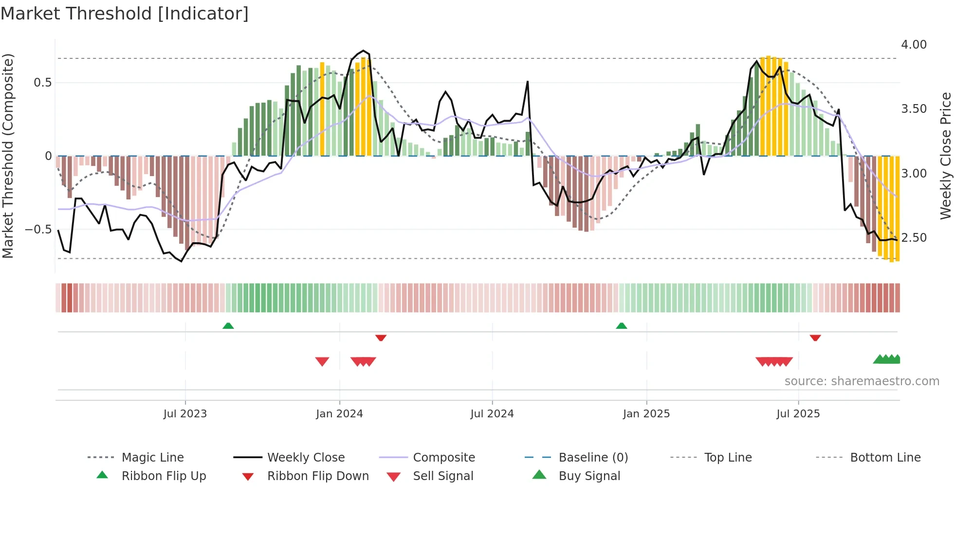 ING weekly Market Threshold chart