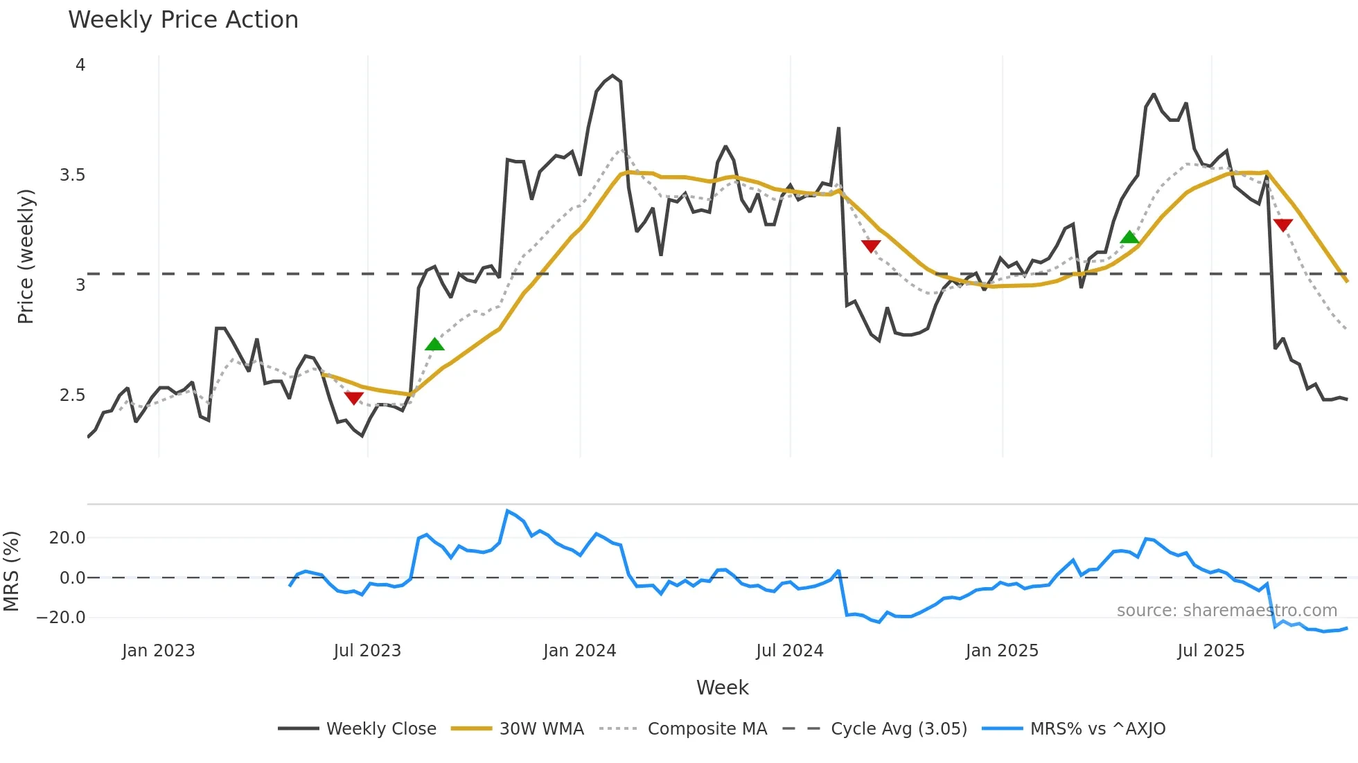 ING weekly Price Action chart, closing 2025-10-27