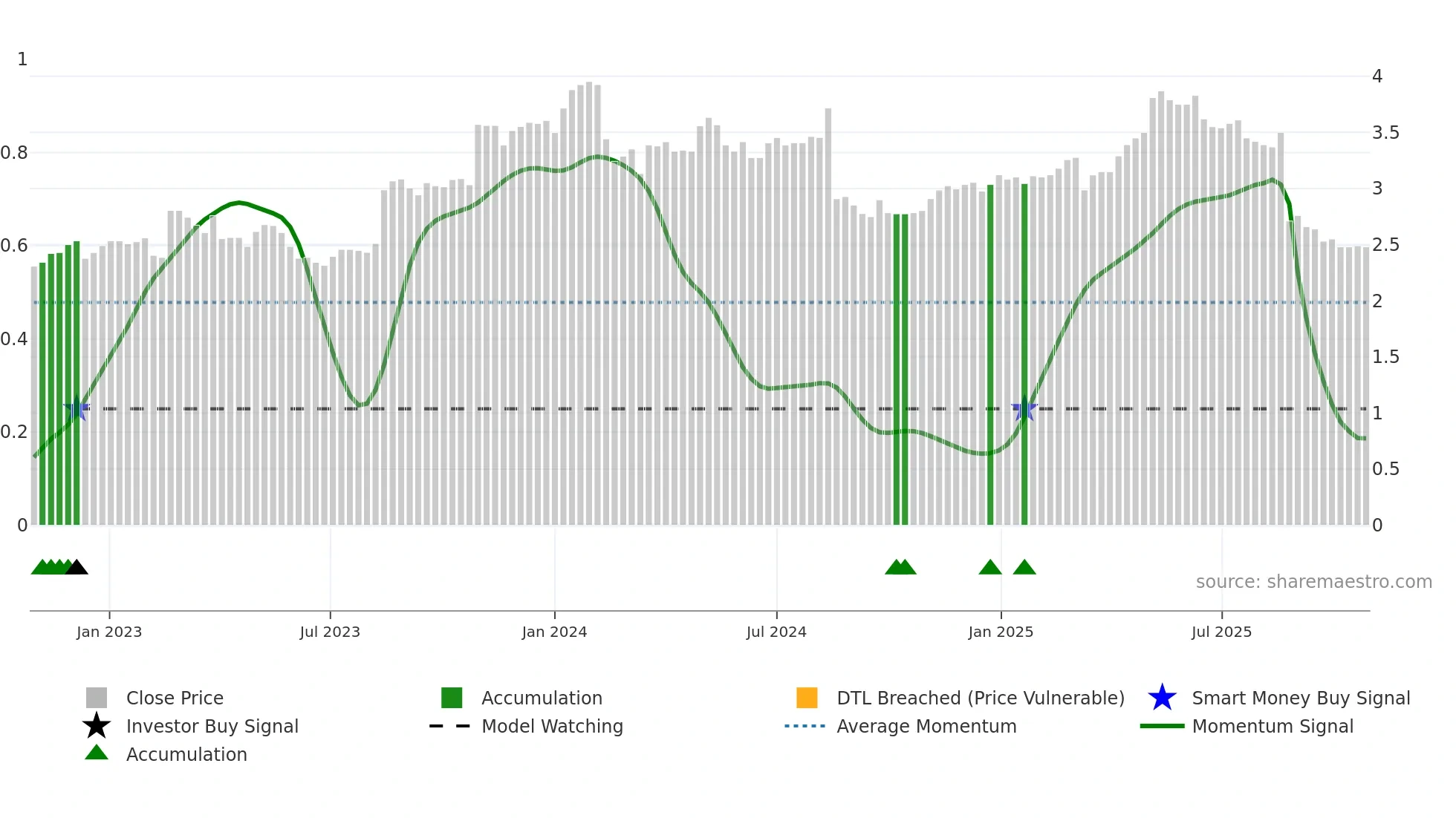 ING weekly Smart Money chart