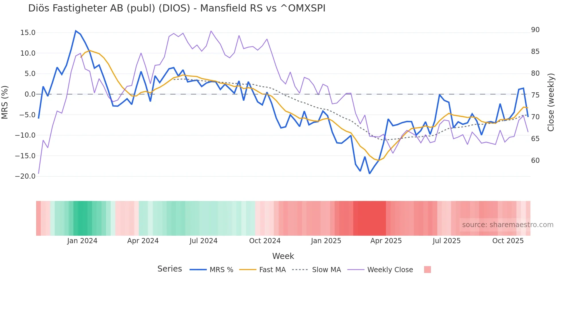 DIOS Mansfield Relative Strength chart
