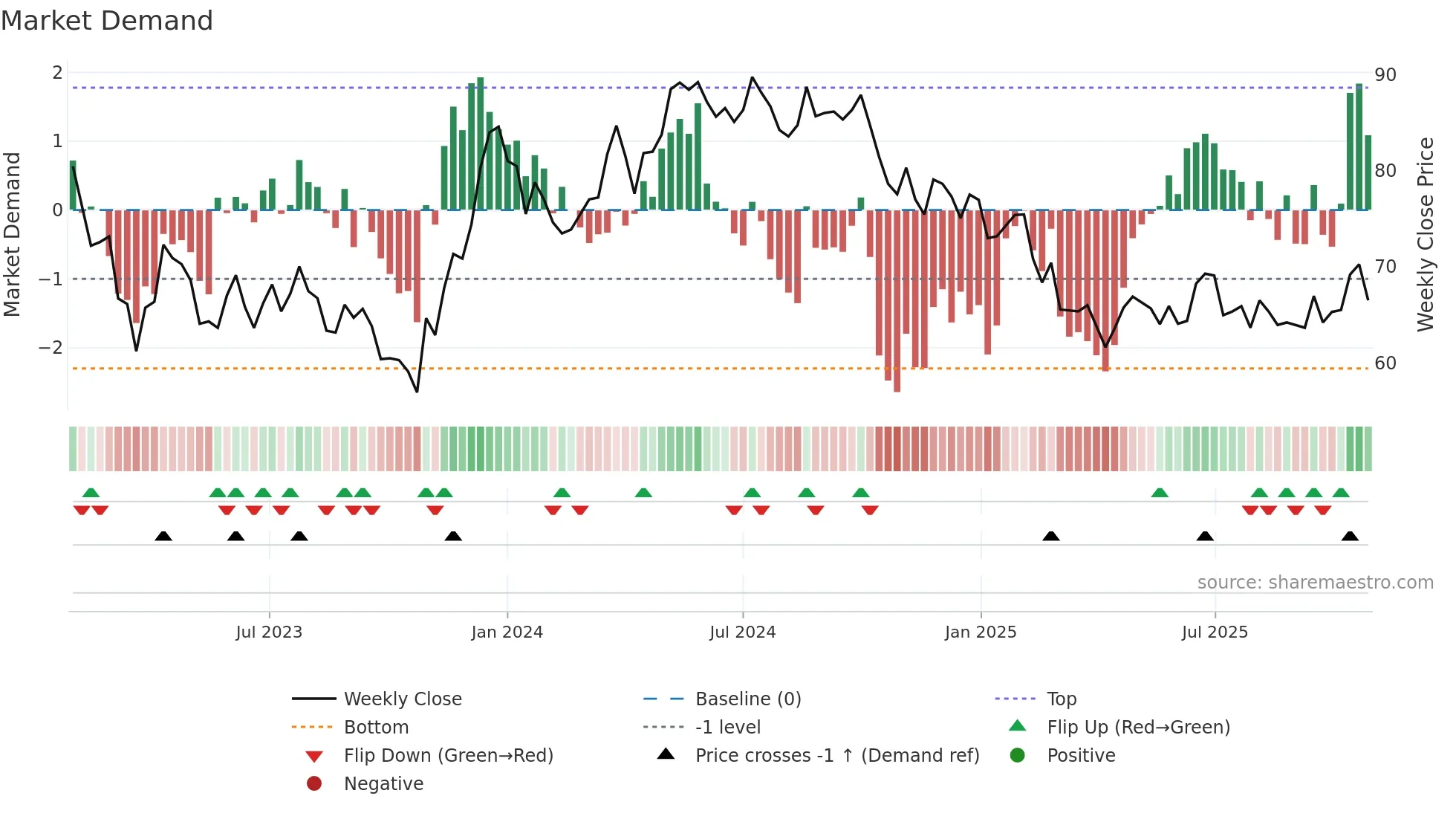 DIOS weekly Market Demand chart