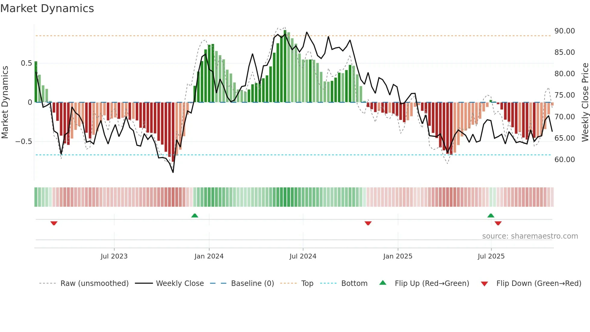 DIOS weekly Market Dynamics chart