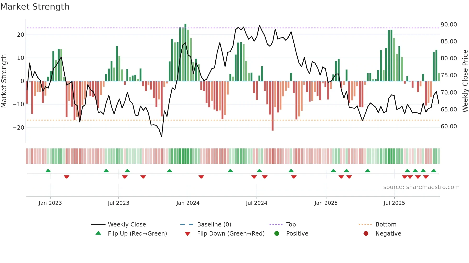 DIOS weekly Market Strength chart