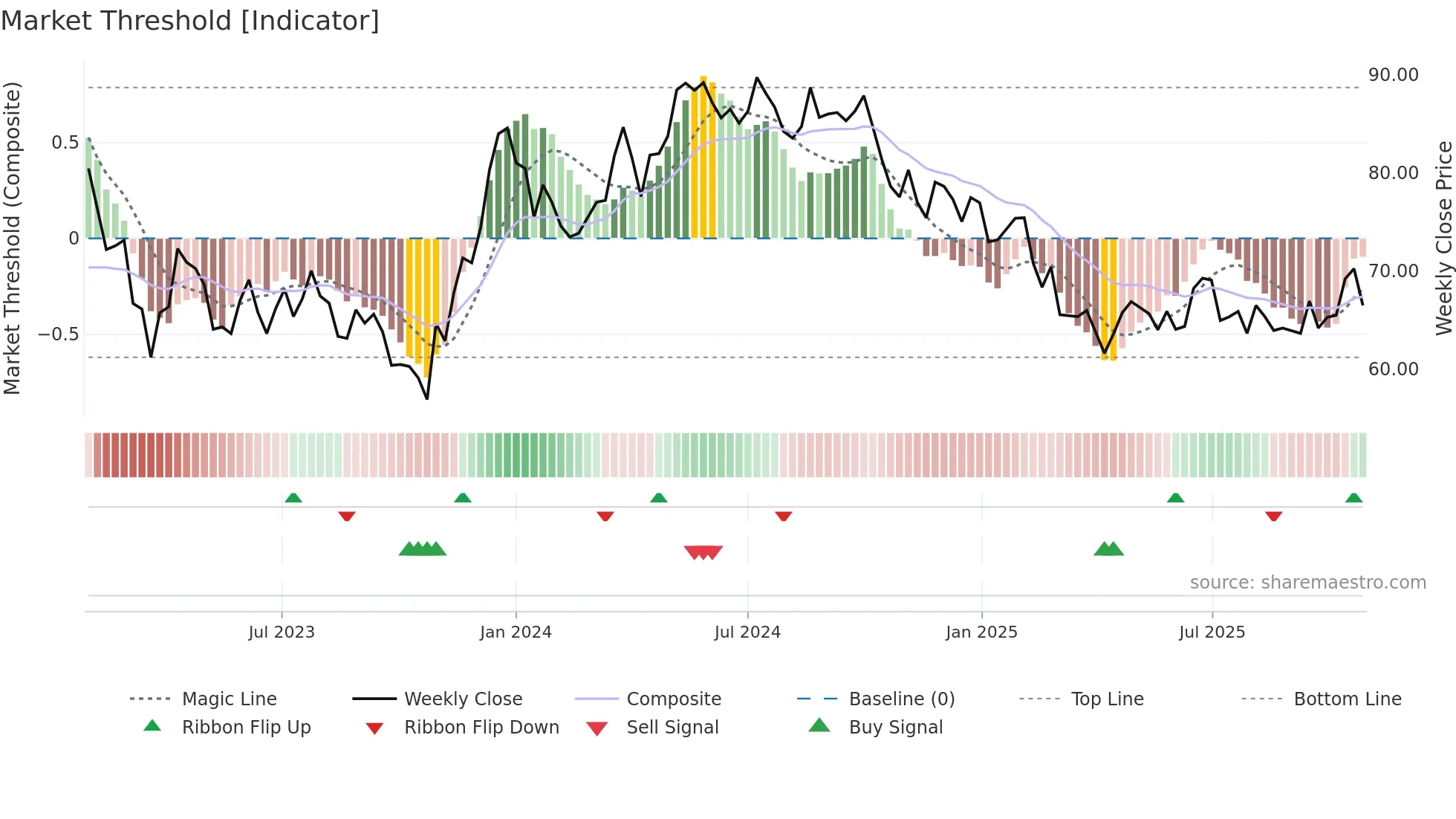 DIOS weekly Market Threshold chart
