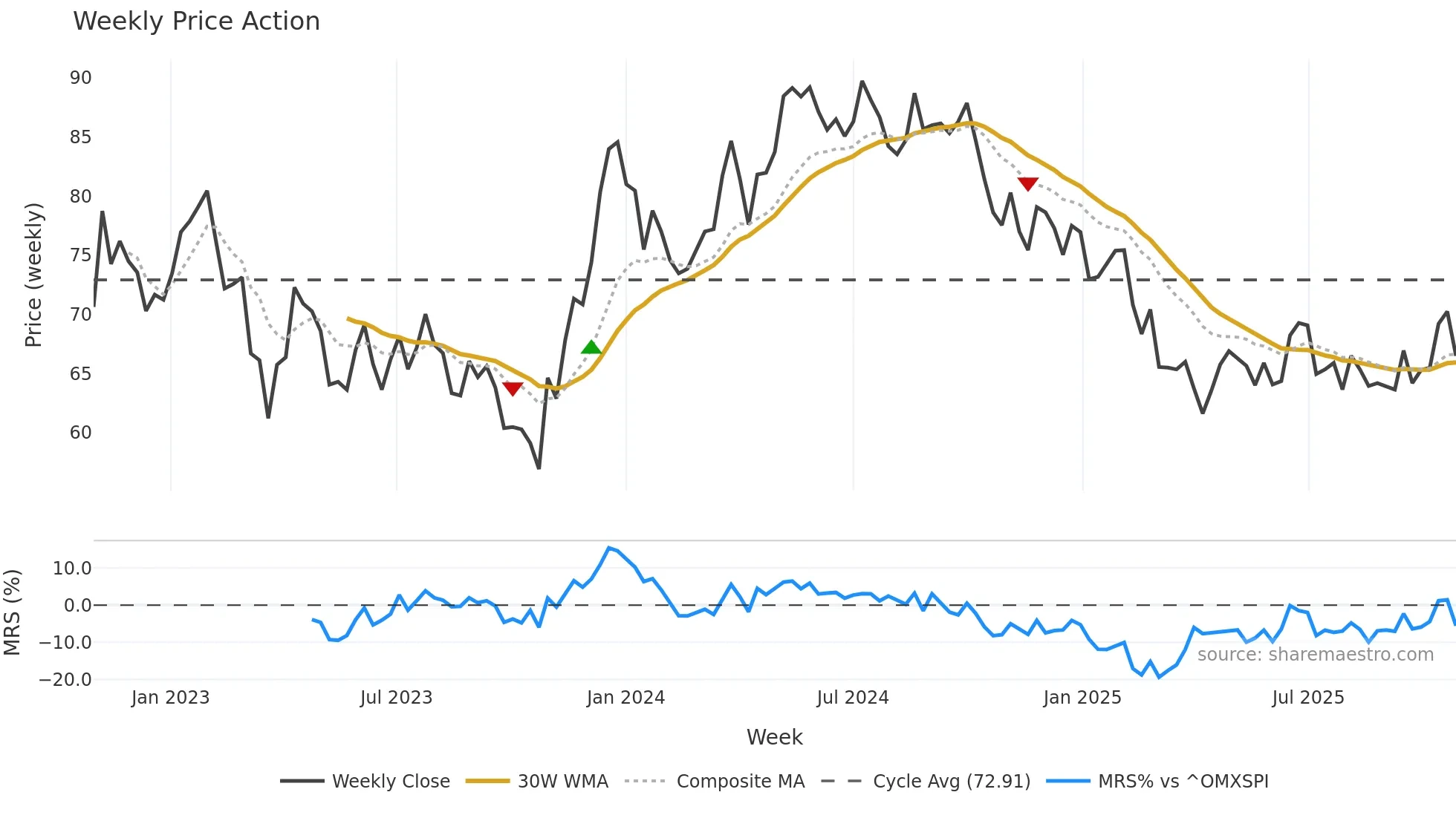 DIOS weekly Price Action chart, closing 2025-10-27