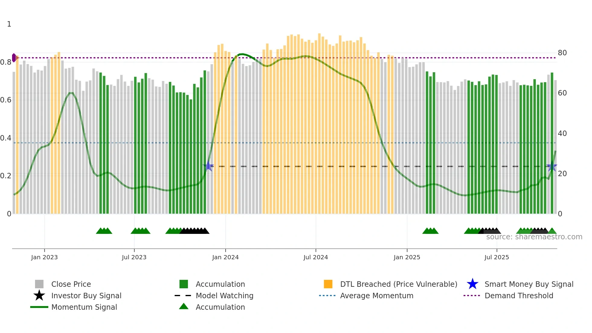 DIOS weekly Smart Money chart