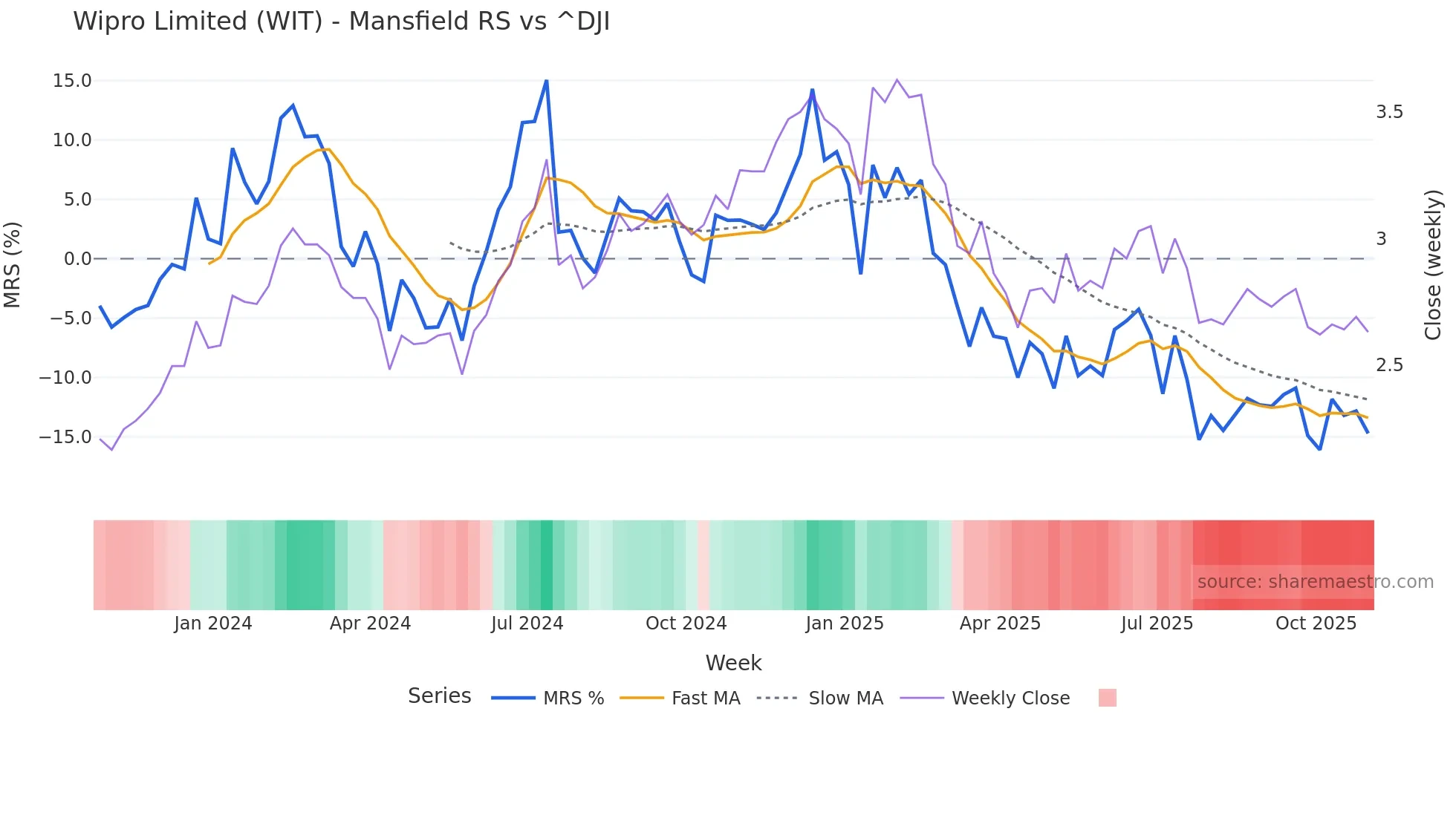 WIT Mansfield Relative Strength chart