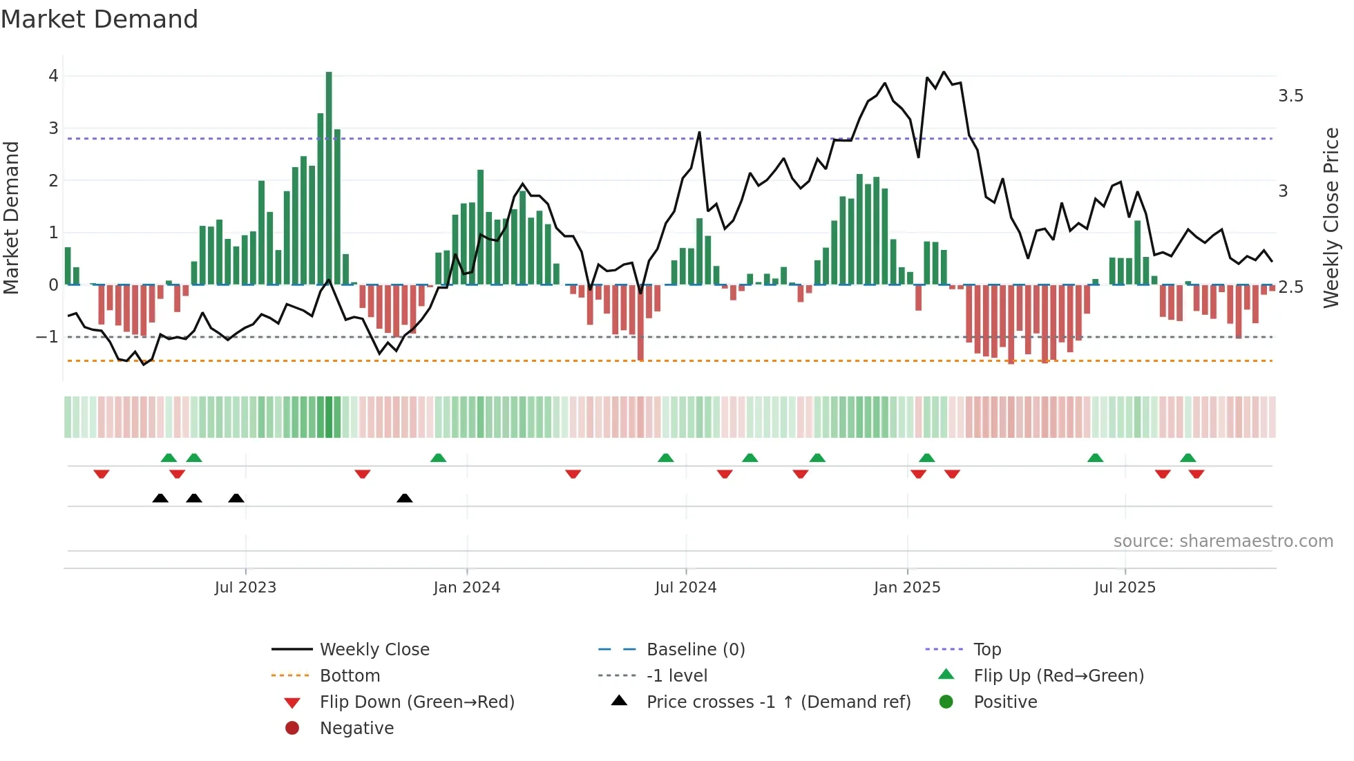 WIT weekly Market Demand chart