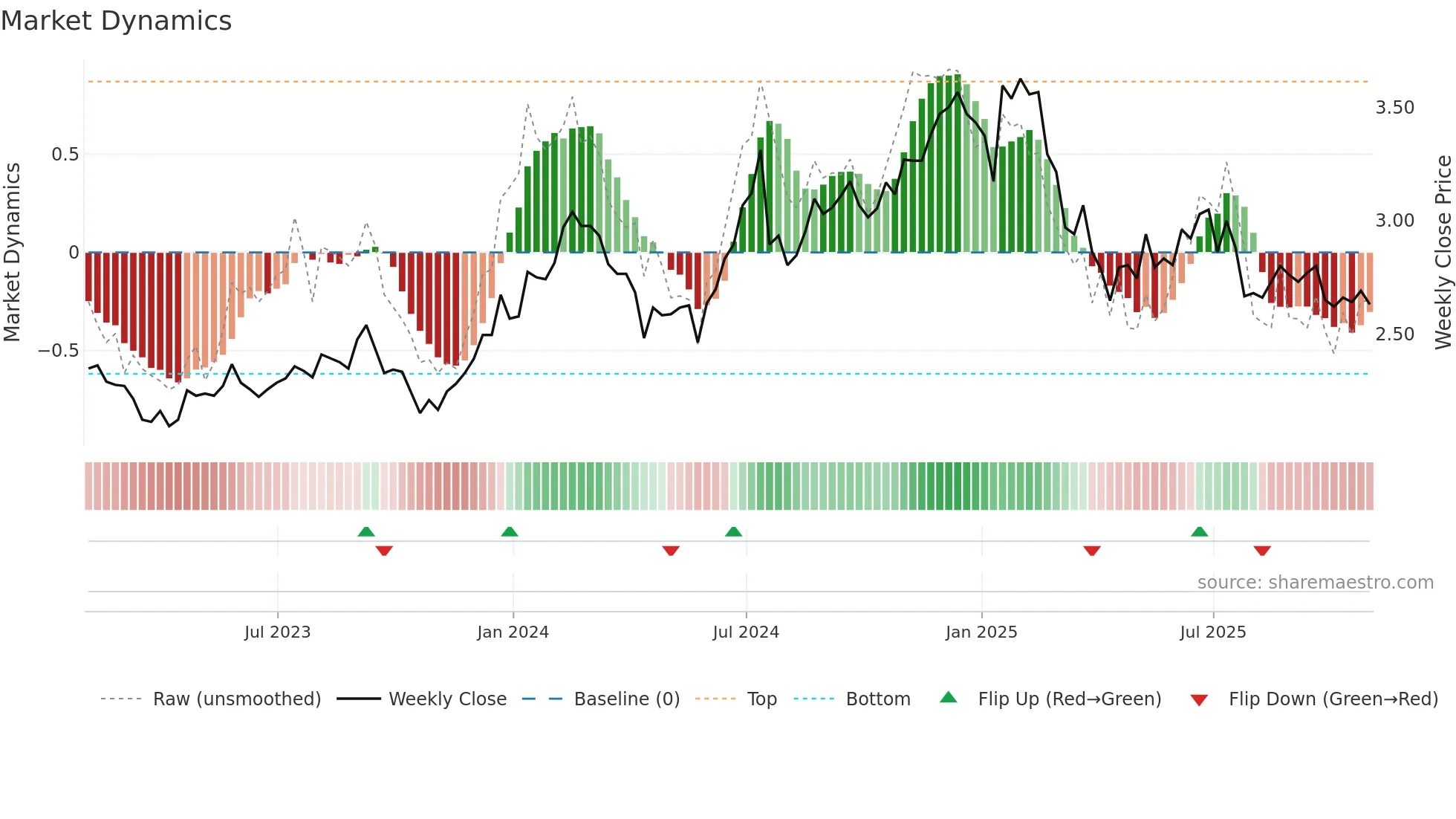 WIT weekly Market Dynamics chart