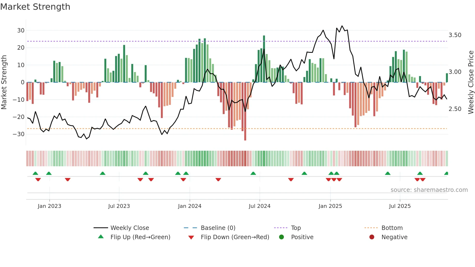 WIT weekly Market Strength chart