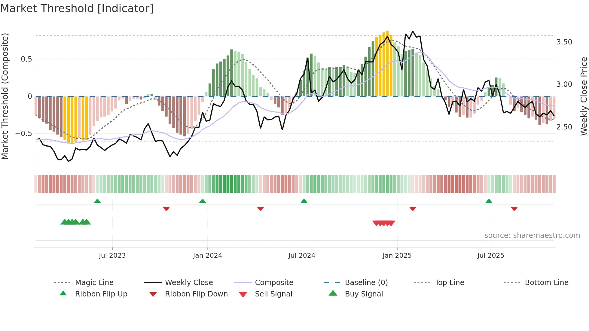 WIT weekly Market Threshold chart