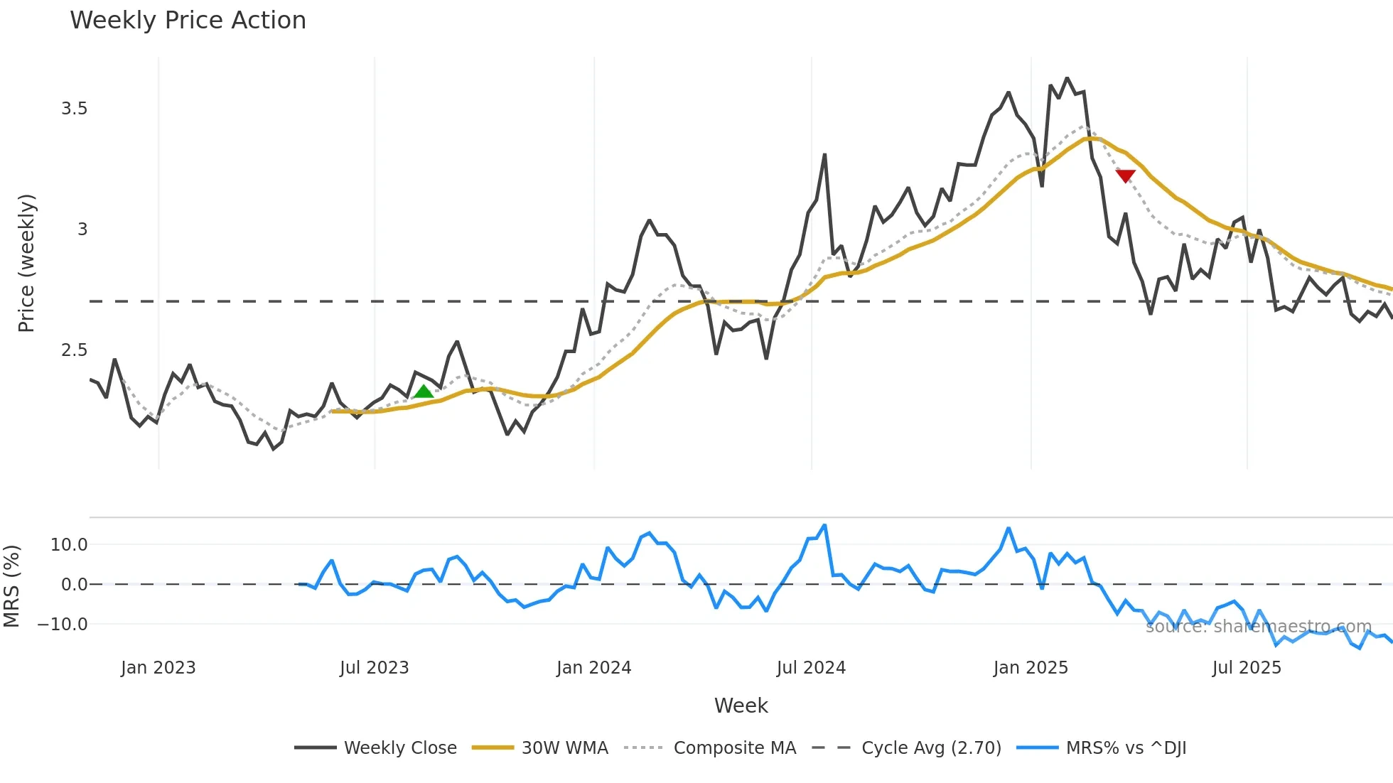 WIT weekly Price Action chart, closing 2025-10-31
