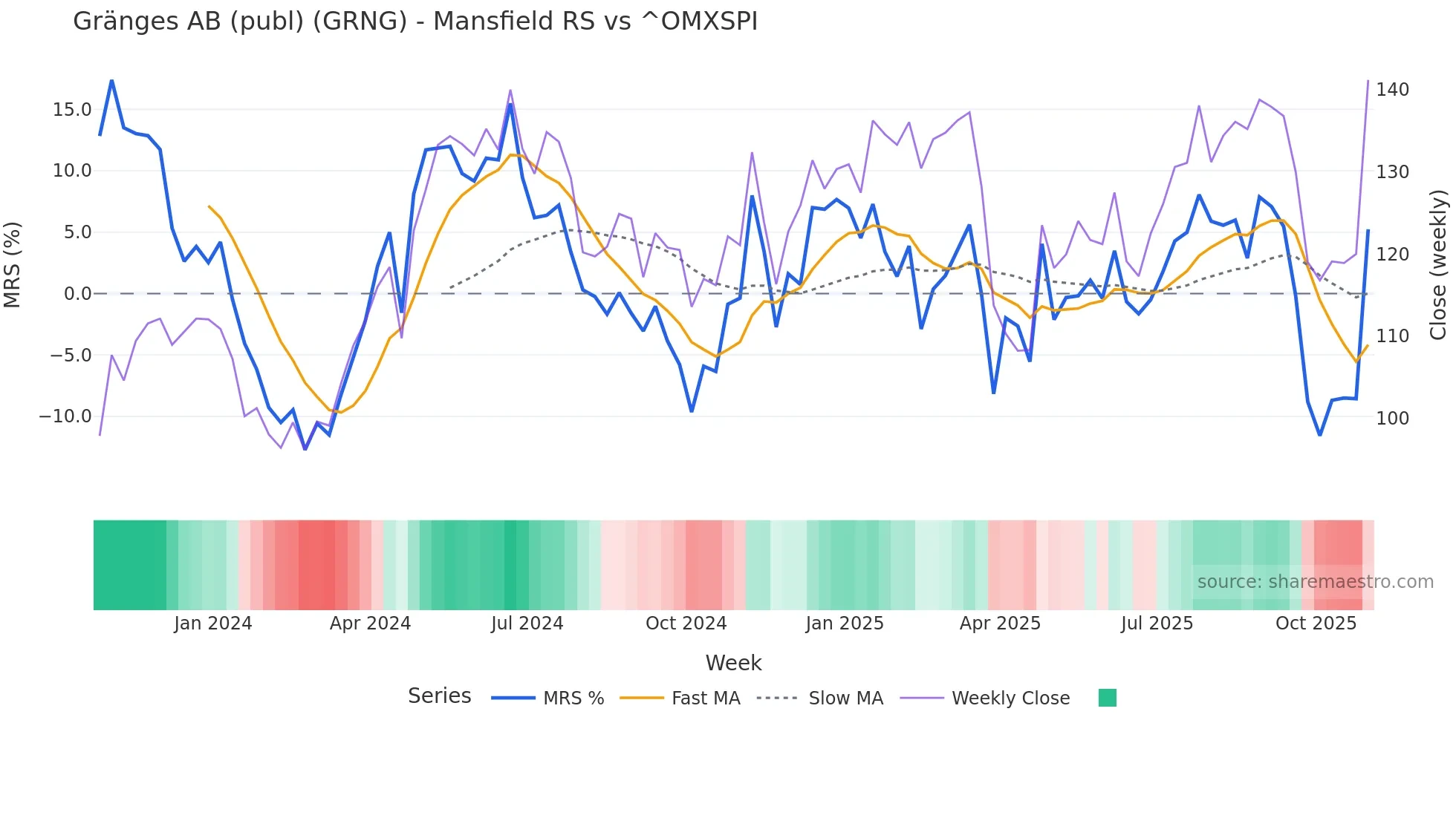 GRNG Mansfield Relative Strength chart