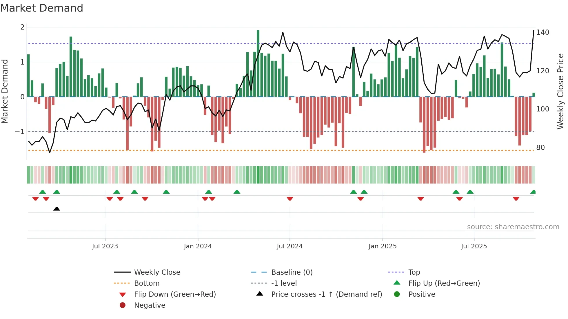 GRNG weekly Market Demand chart