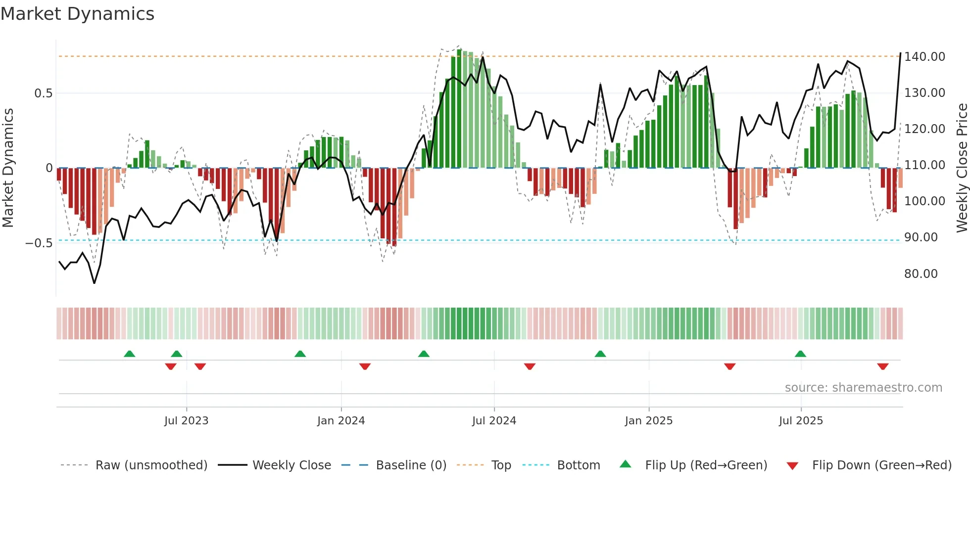 GRNG weekly Market Dynamics chart
