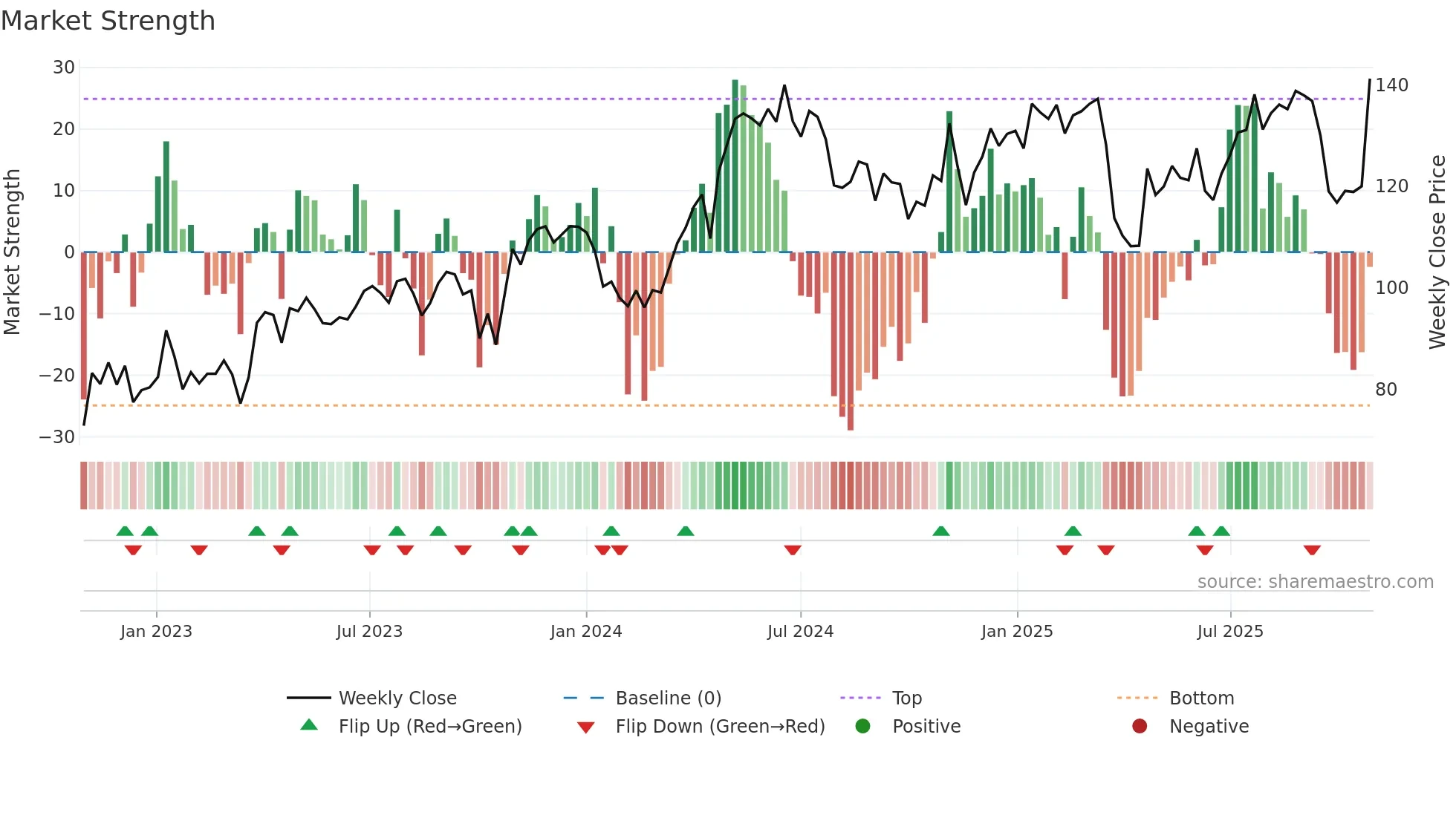 GRNG weekly Market Strength chart