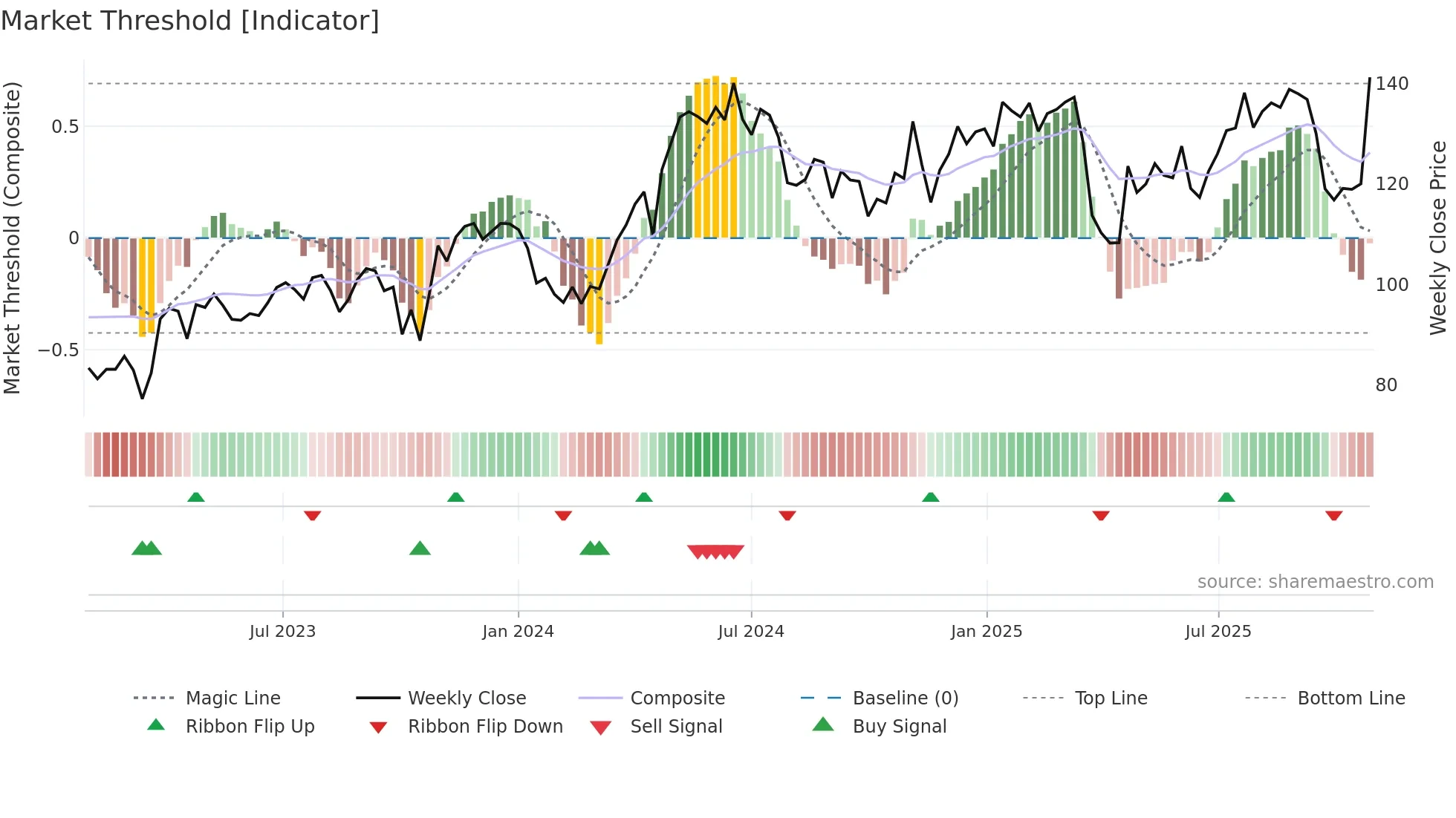GRNG weekly Market Threshold chart