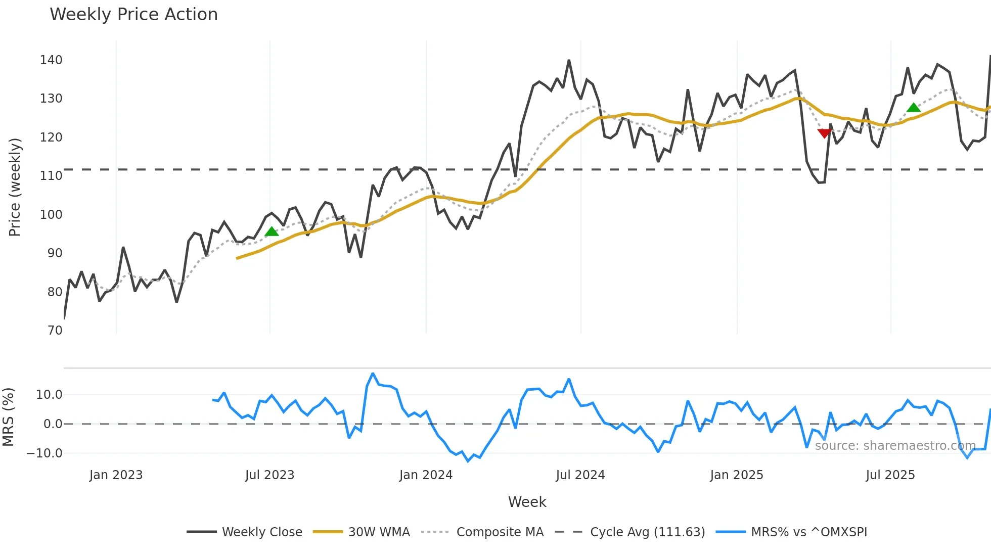 GRNG weekly Price Action chart, closing 2025-10-27