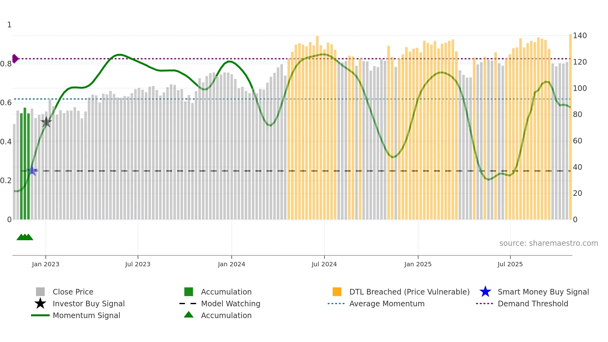 GRNG weekly Smart Money chart
