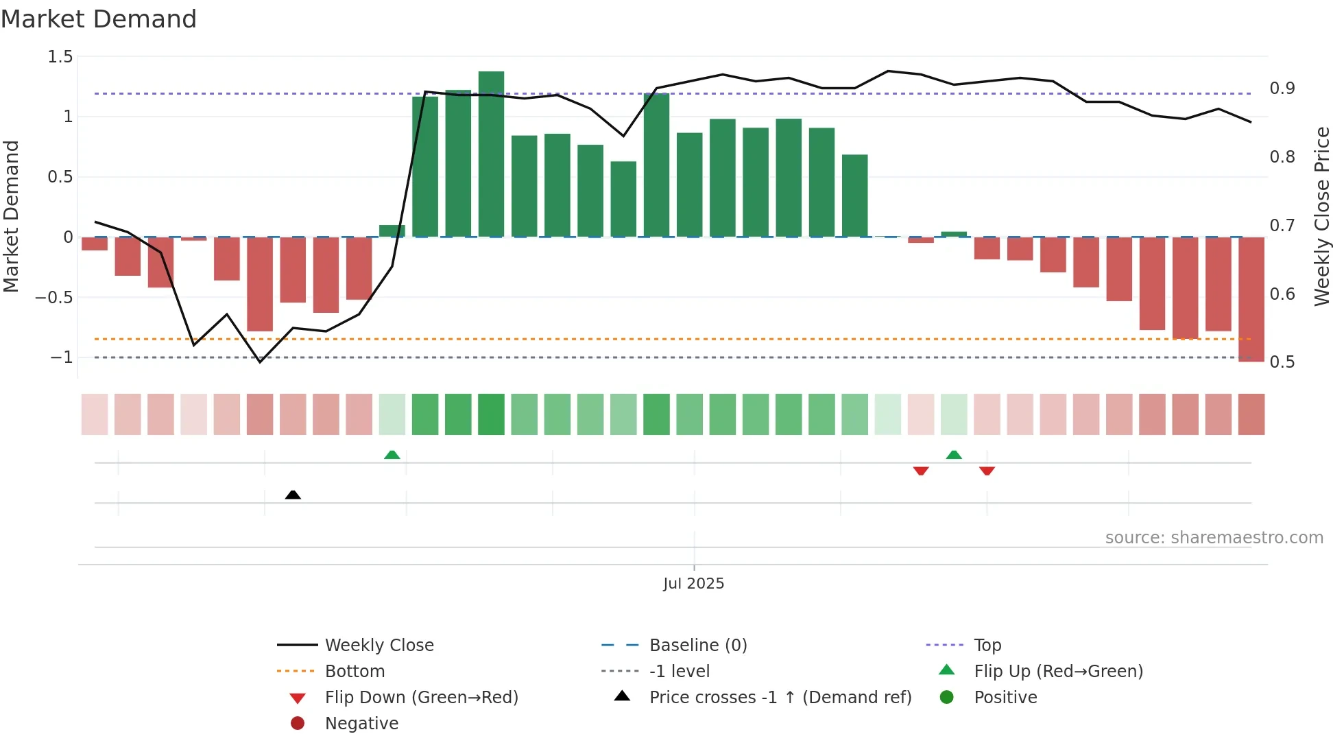 WJL weekly Market Demand chart