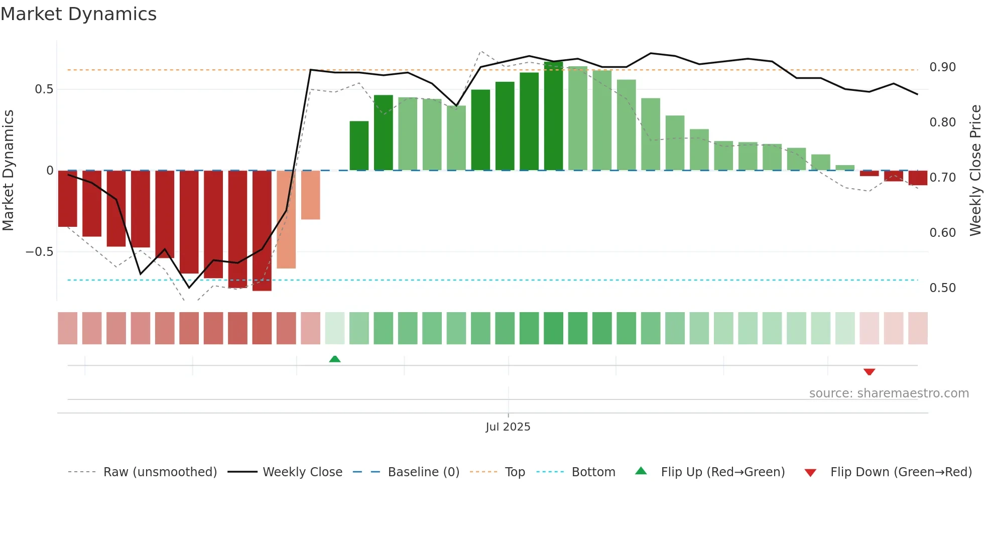 WJL weekly Market Dynamics chart