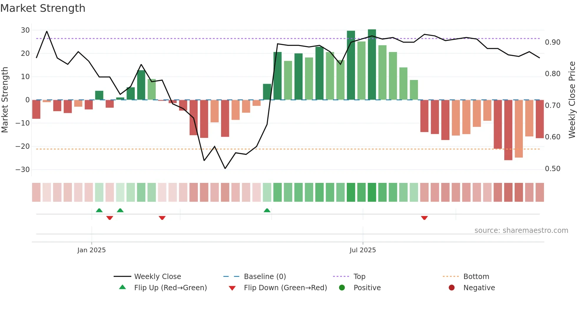 WJL weekly Market Strength chart