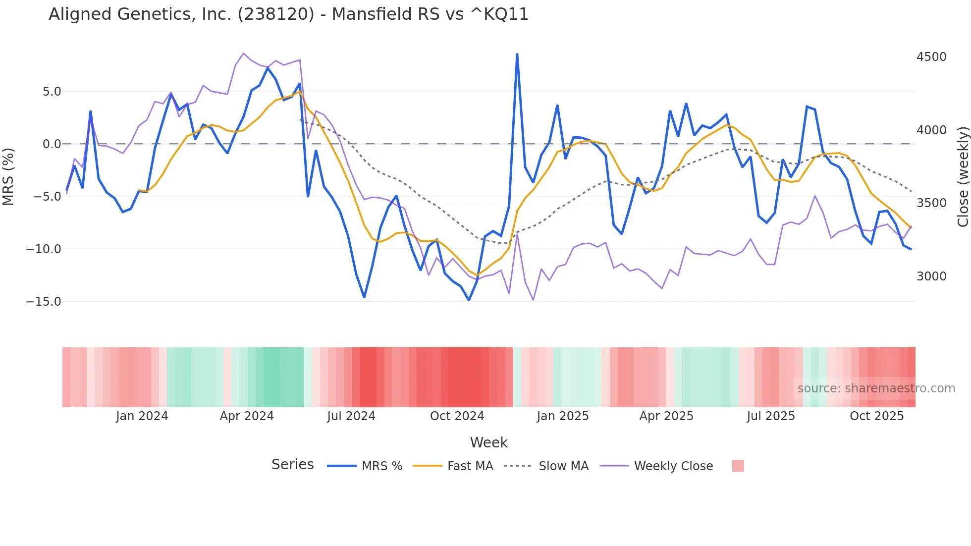 238120 Mansfield Relative Strength chart