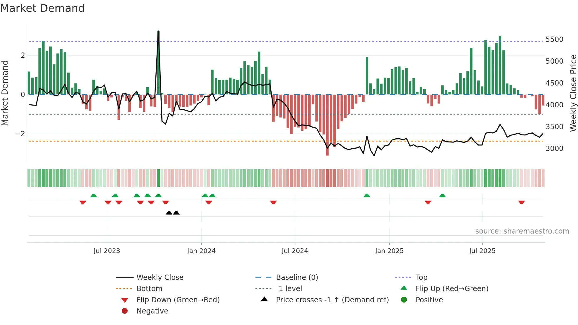 238120 weekly Market Demand chart