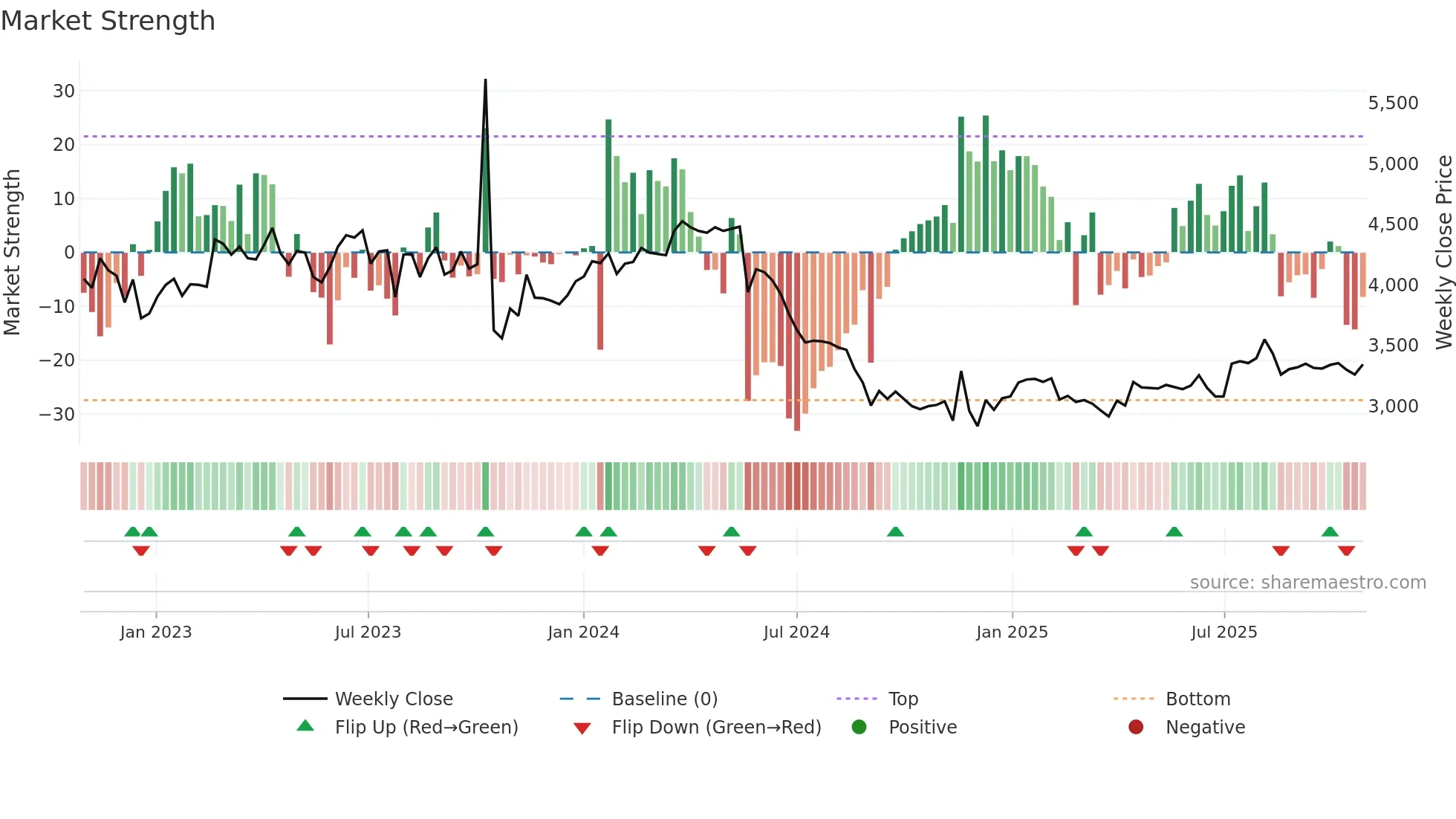 238120 weekly Market Strength chart