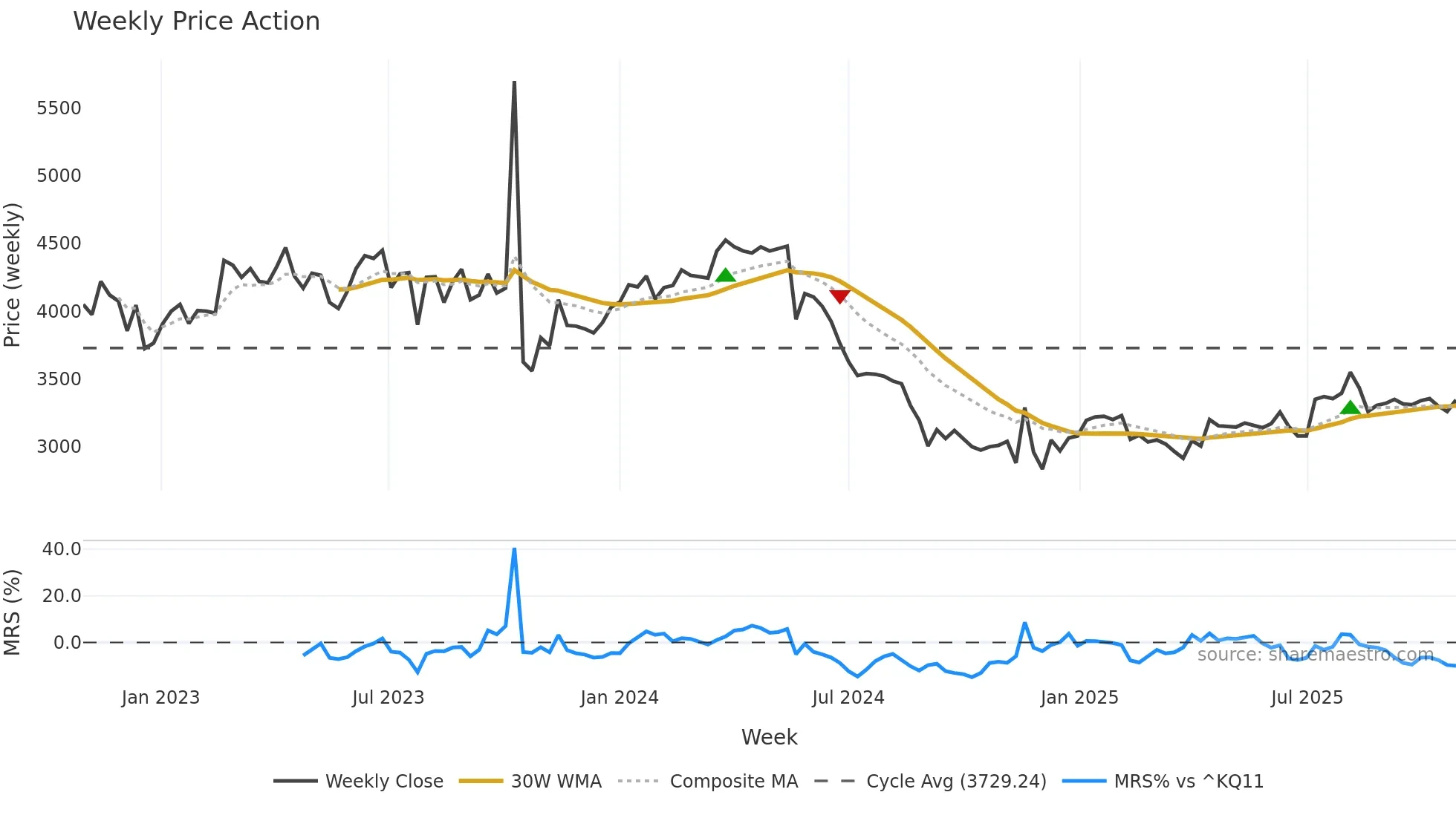 238120 weekly Price Action chart, closing 2025-10-27