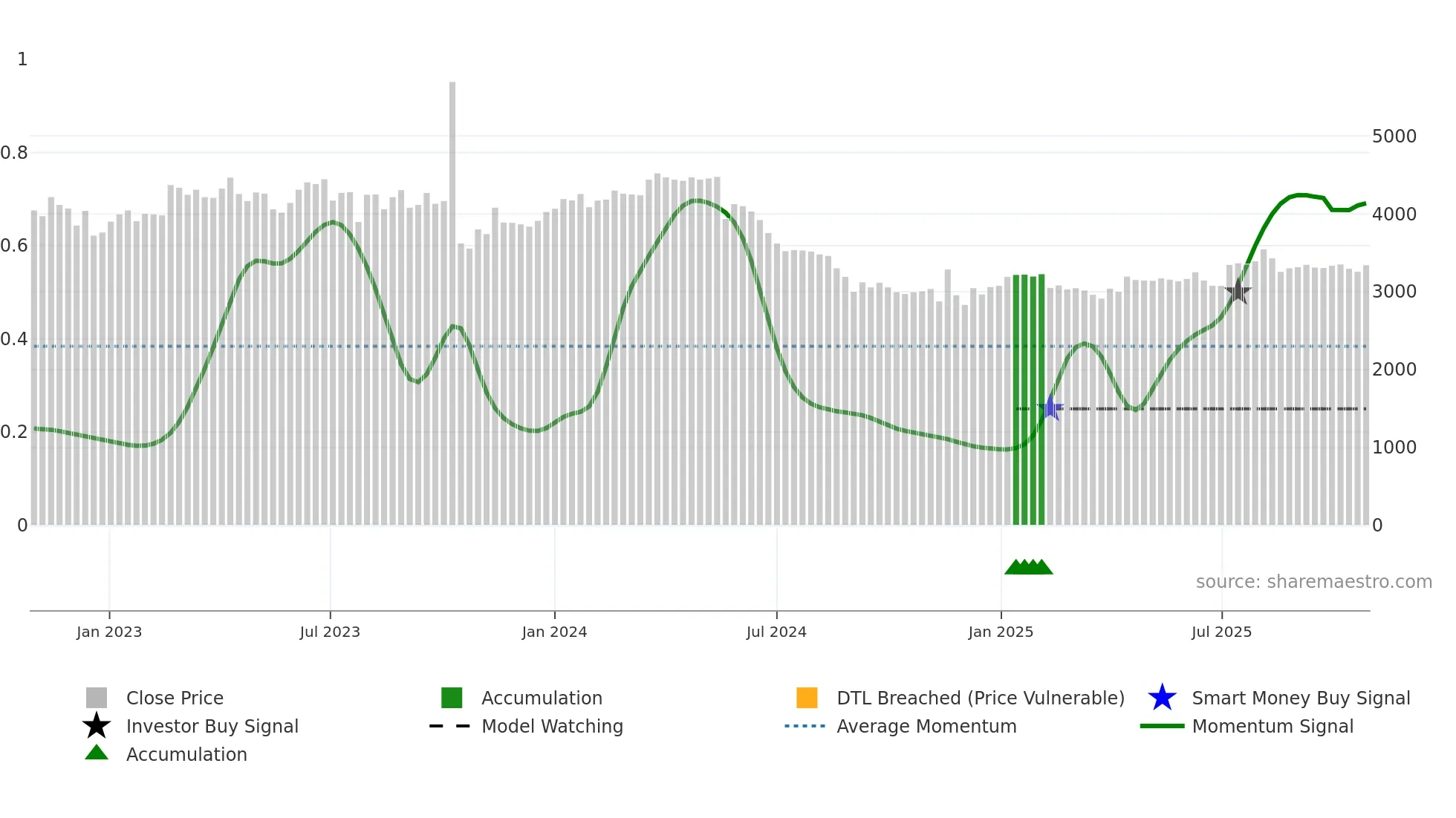 238120 weekly Smart Money chart